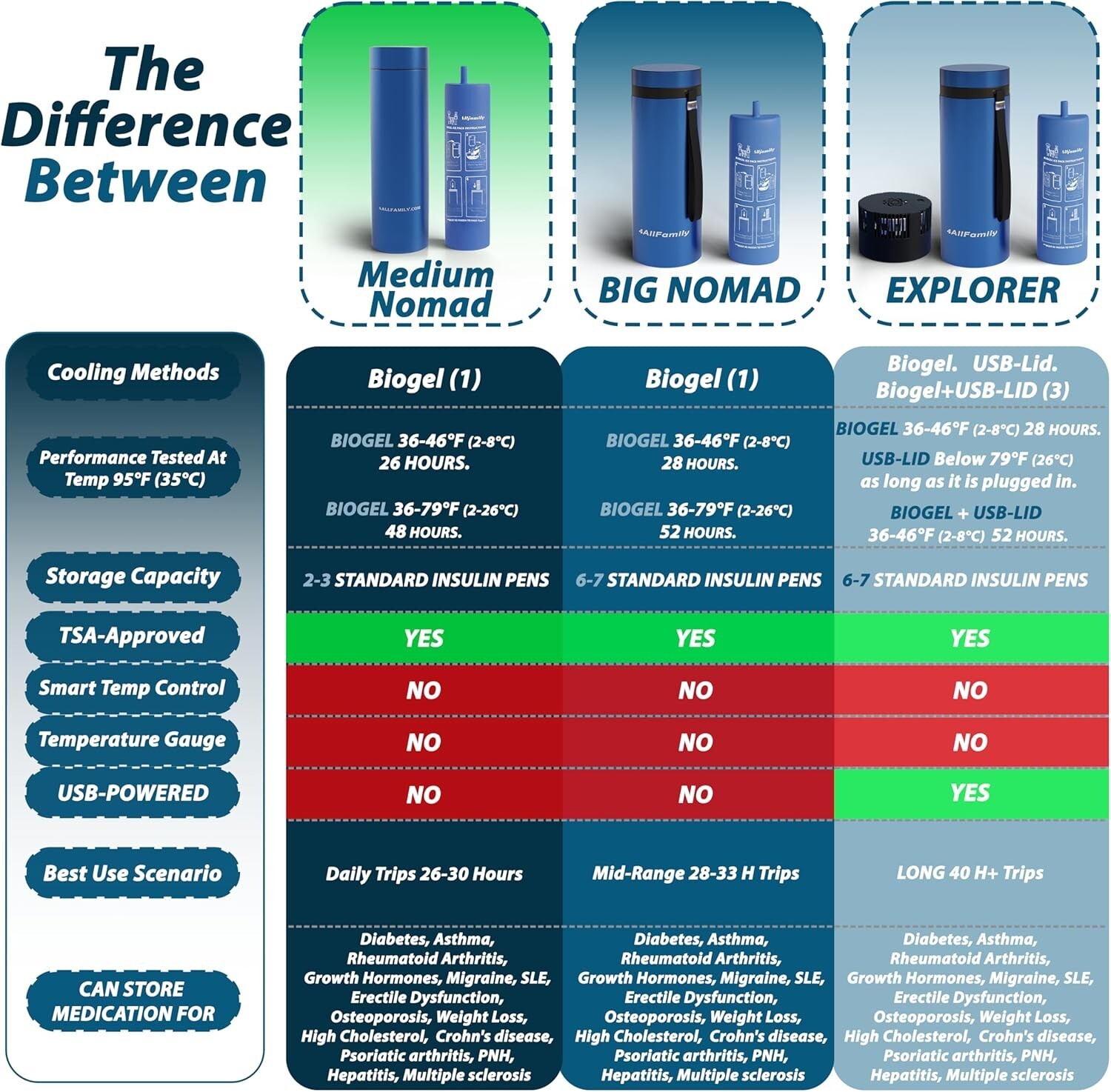 Reliable Insulin Cooler Case - 48H Temperature Control, Lightweight & Portable