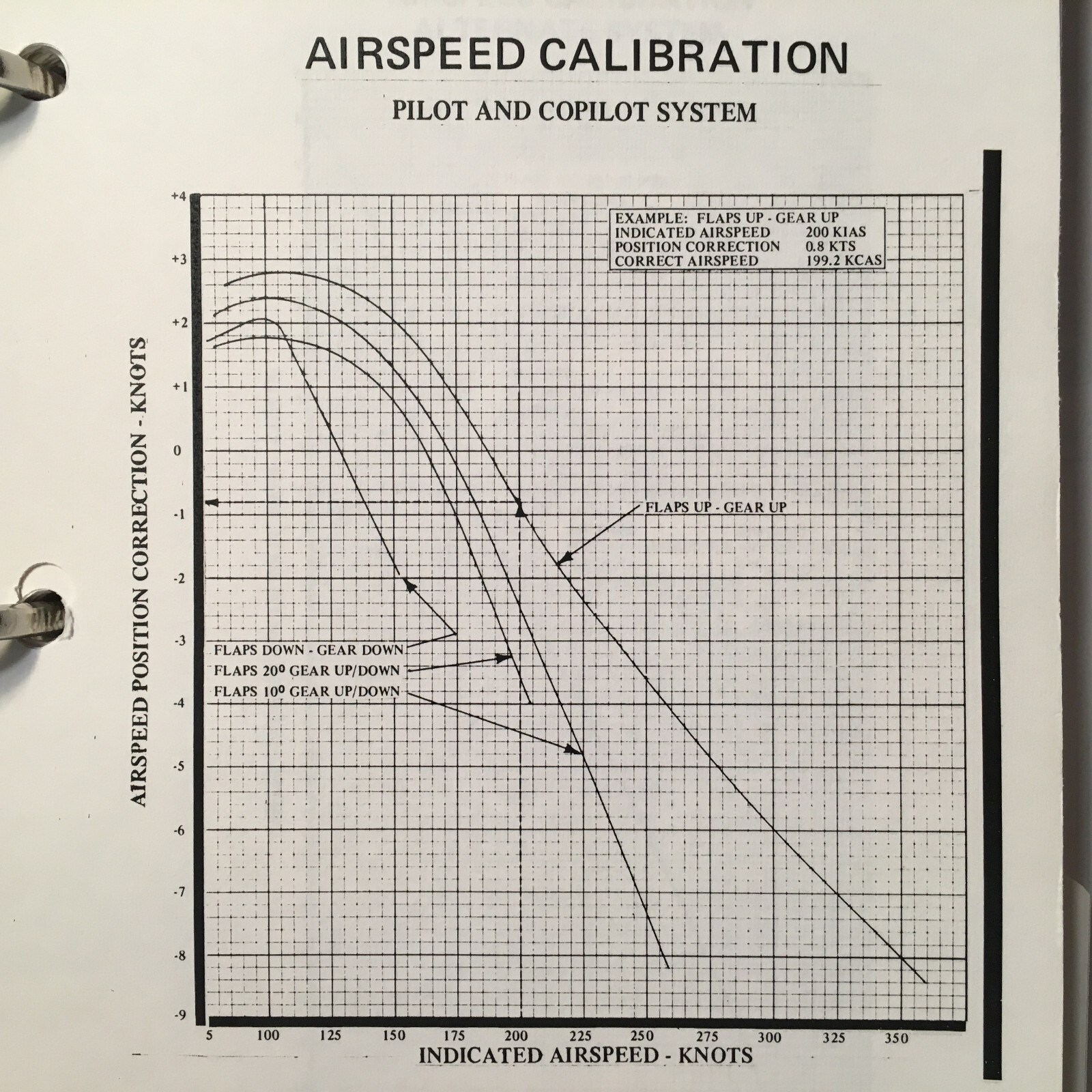 LearJet 24B-A Airplane Flight Manual