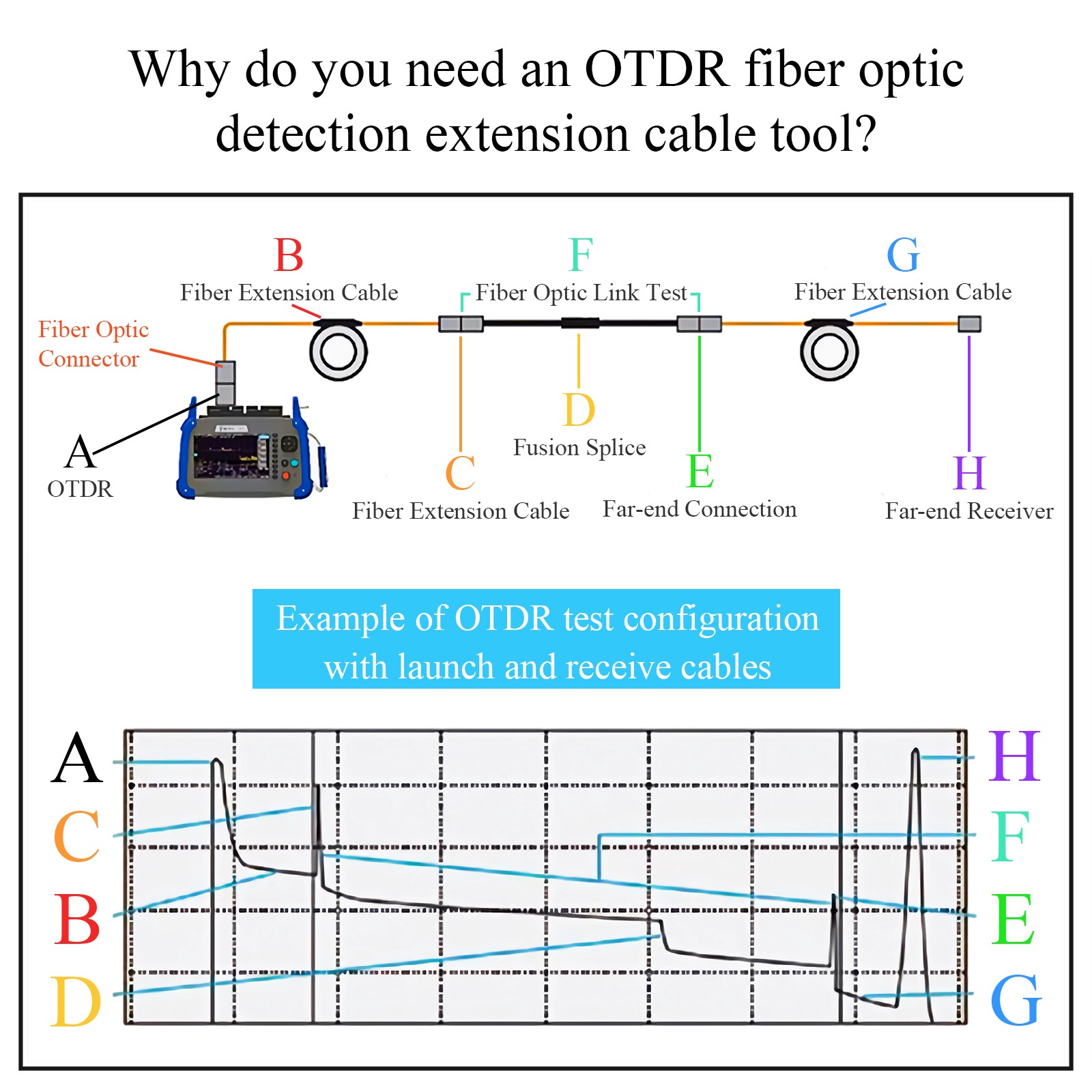 OTDR Launch Cable Test Dead Zone Eliminator Single Mode SC/APC-LC/UPC 1000m