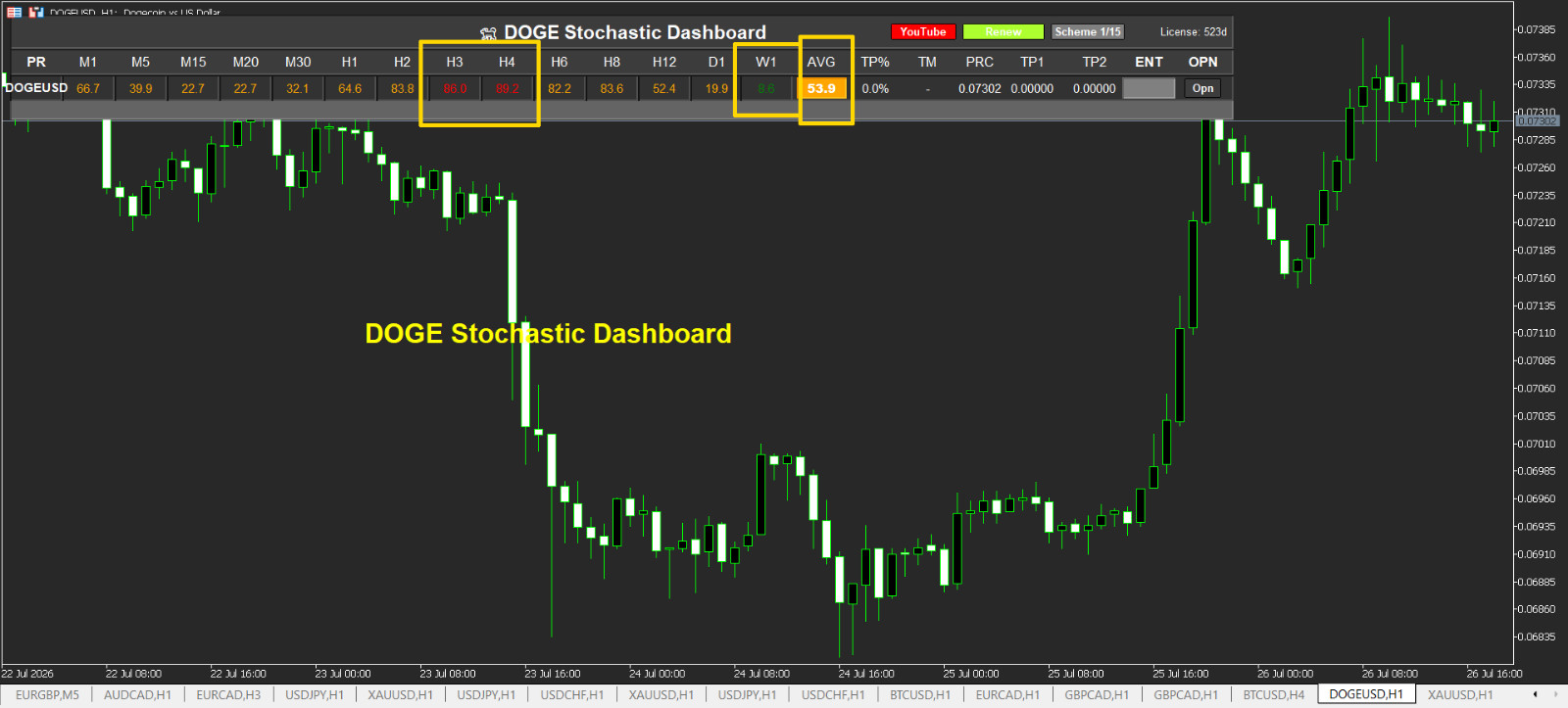 📈 Doge Stochastic Dashboard for MT5 📈 - 👀 1 year License 👀