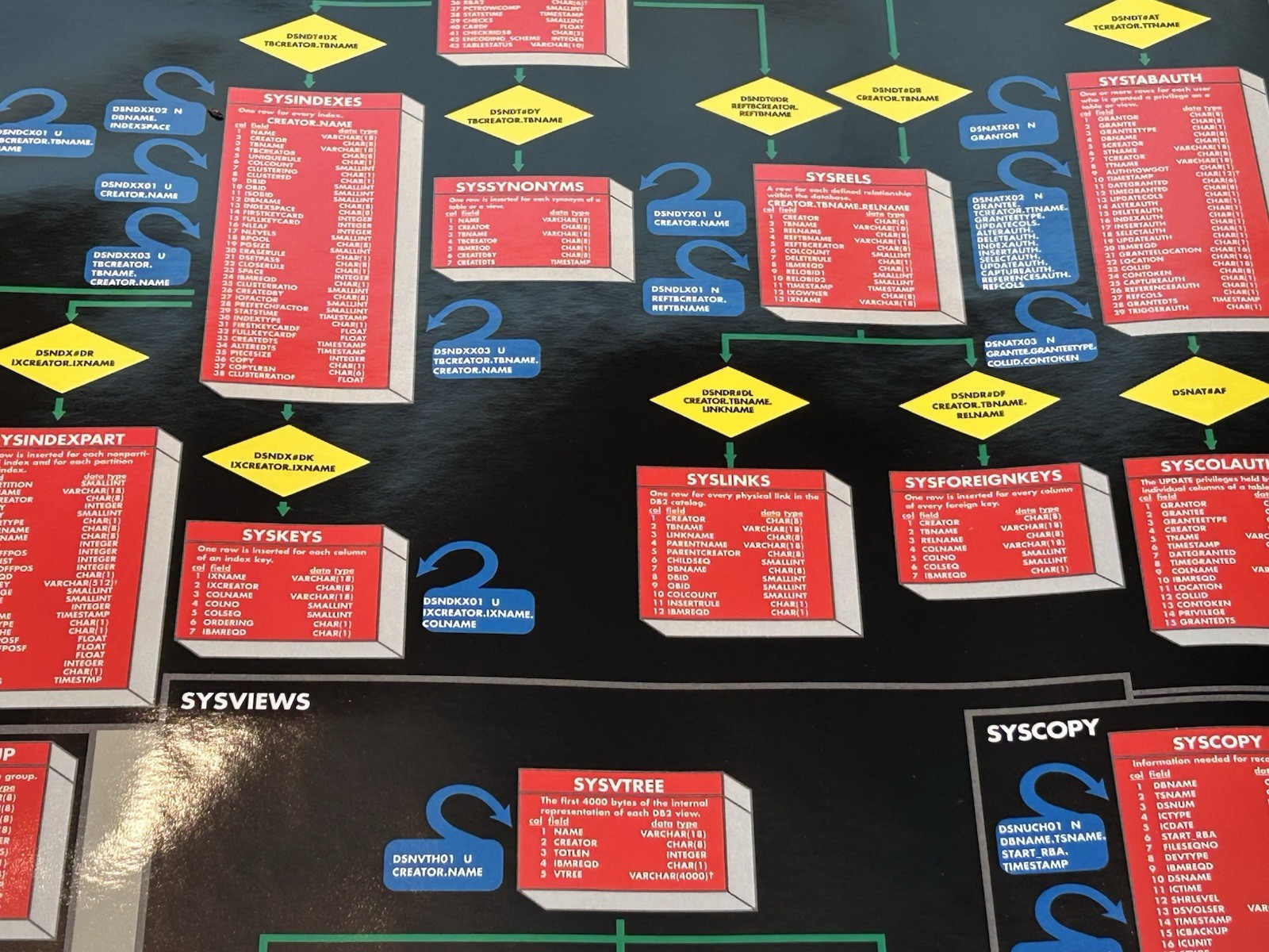 1990's Poster "SYSTEM CATALOG V6" IBM Data Base DB2 Mgt Svcs COMPUTER ASSOCIATES