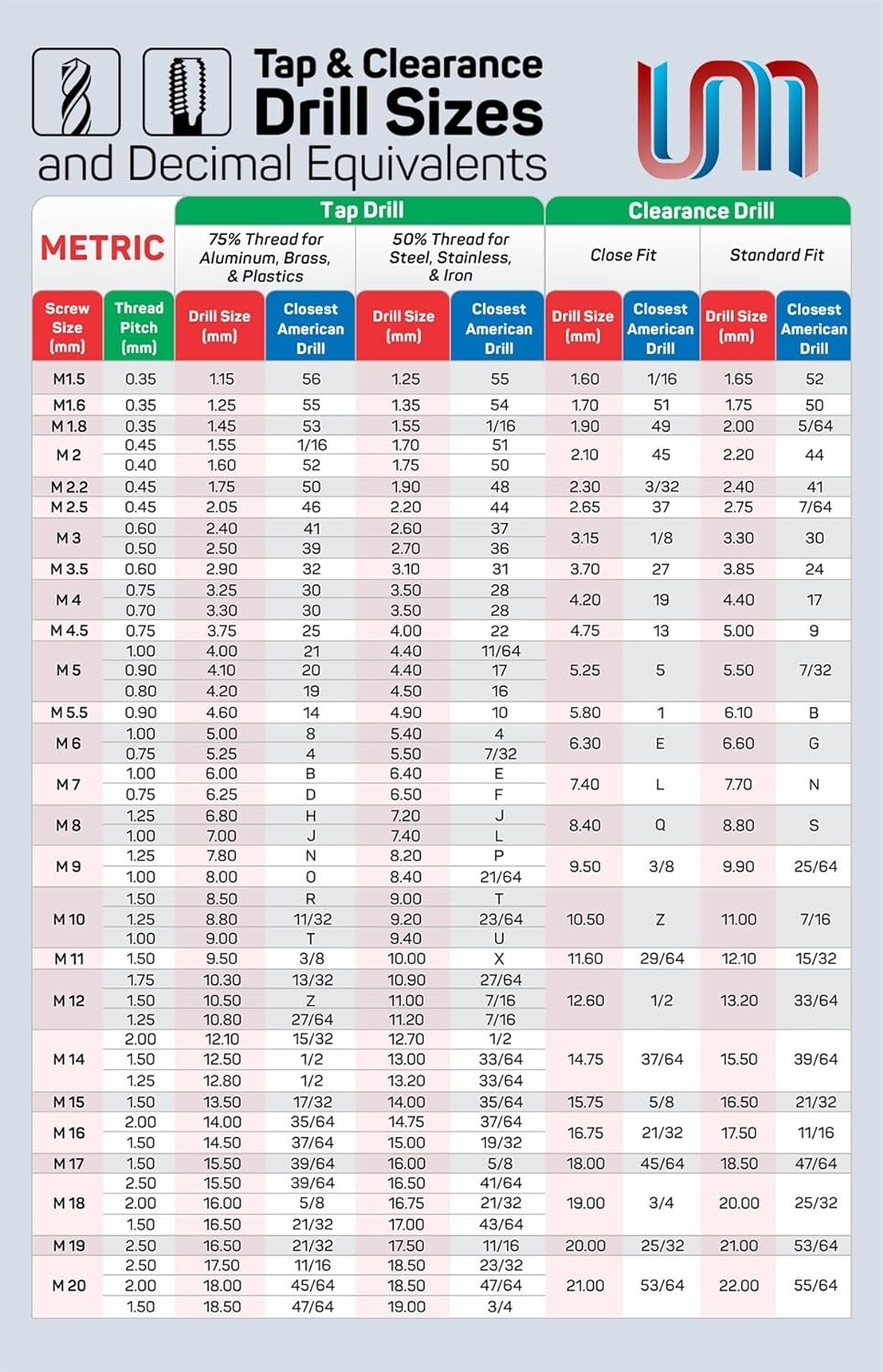 Useful Magnets METRIC Tap & Clearance Drill Size Chart (M1.5 - M20) 75% 6" x 9"