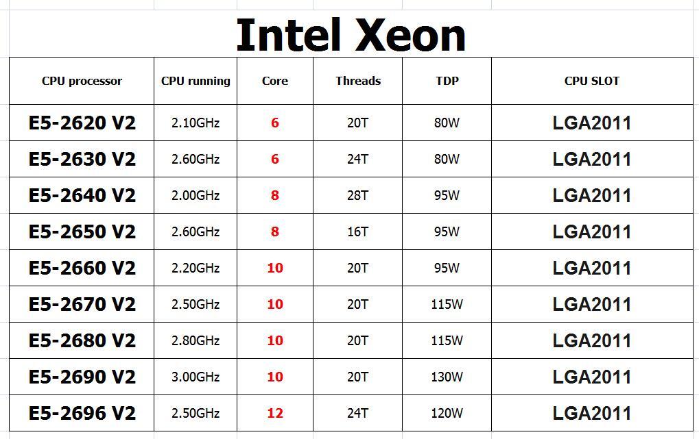 Intel E5-2620 V2 E5-2630 V2 E5-2640 V2 E5-2650 V2 E5-2660 V2 E5-2670 V2 lot cpu