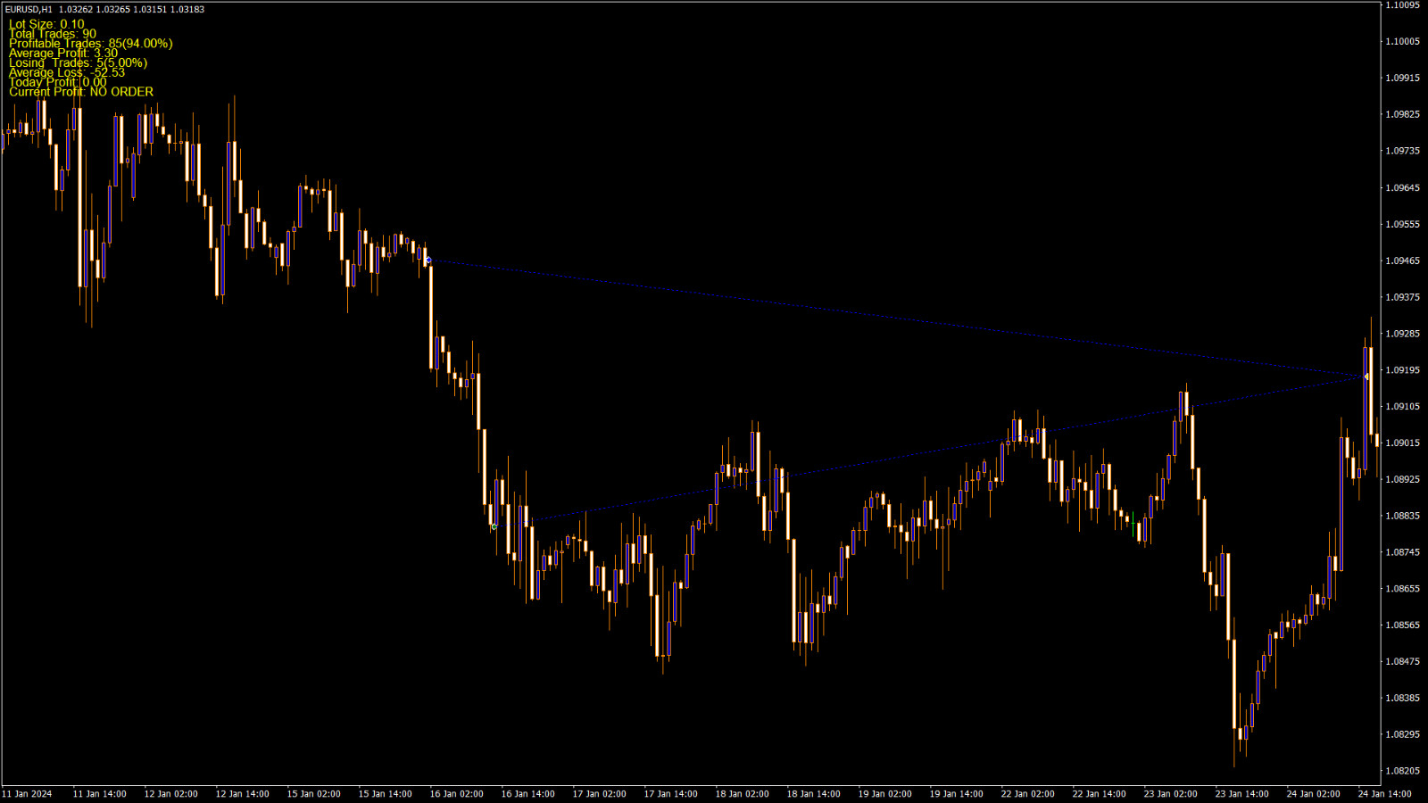 Forex EA MT4 1 Year License *SPECIAL OFFER* Special Moving Average