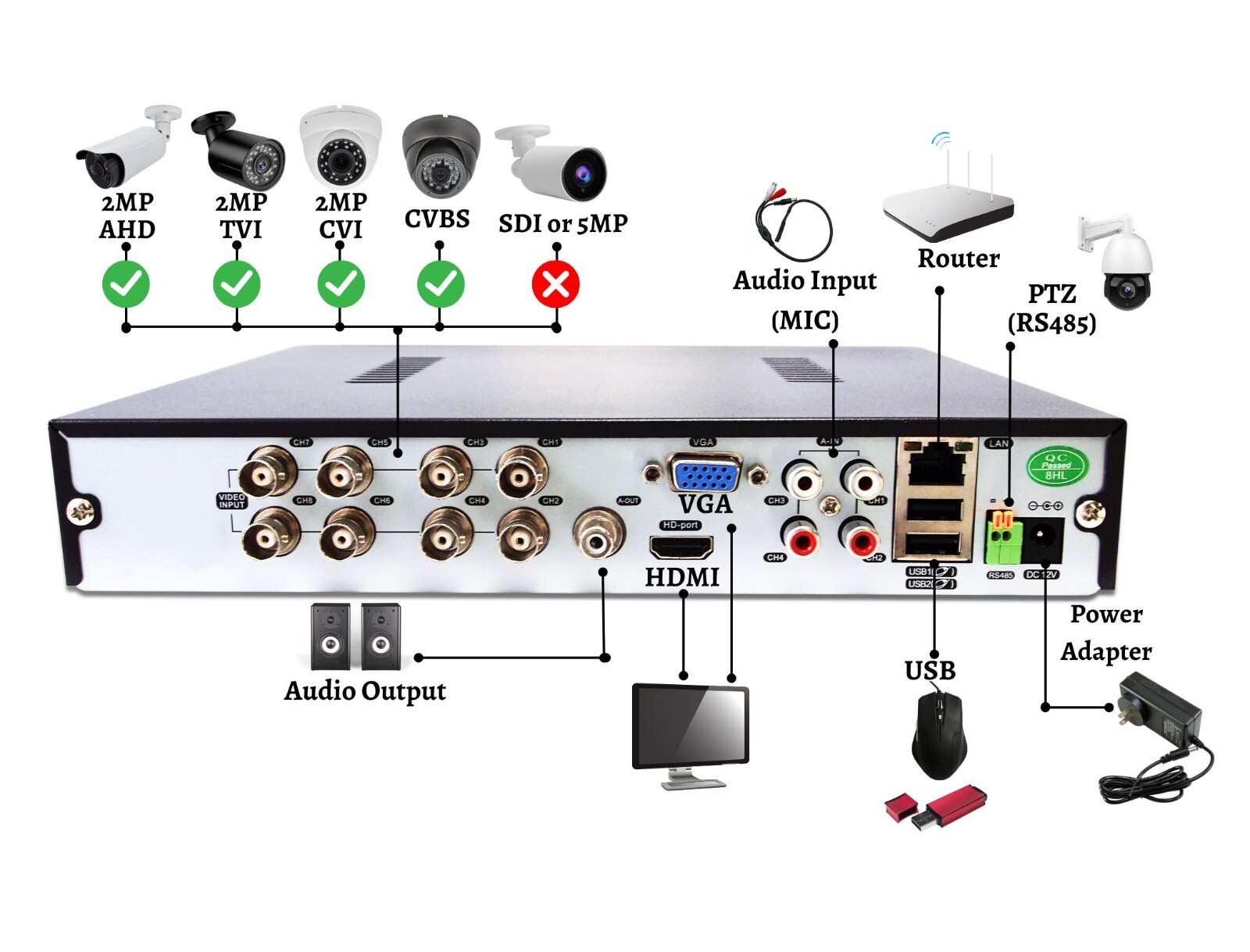 8 Channel Security DVR with 1TB Hard Drive for 1080p 720p AHD TVI CVI Cameras