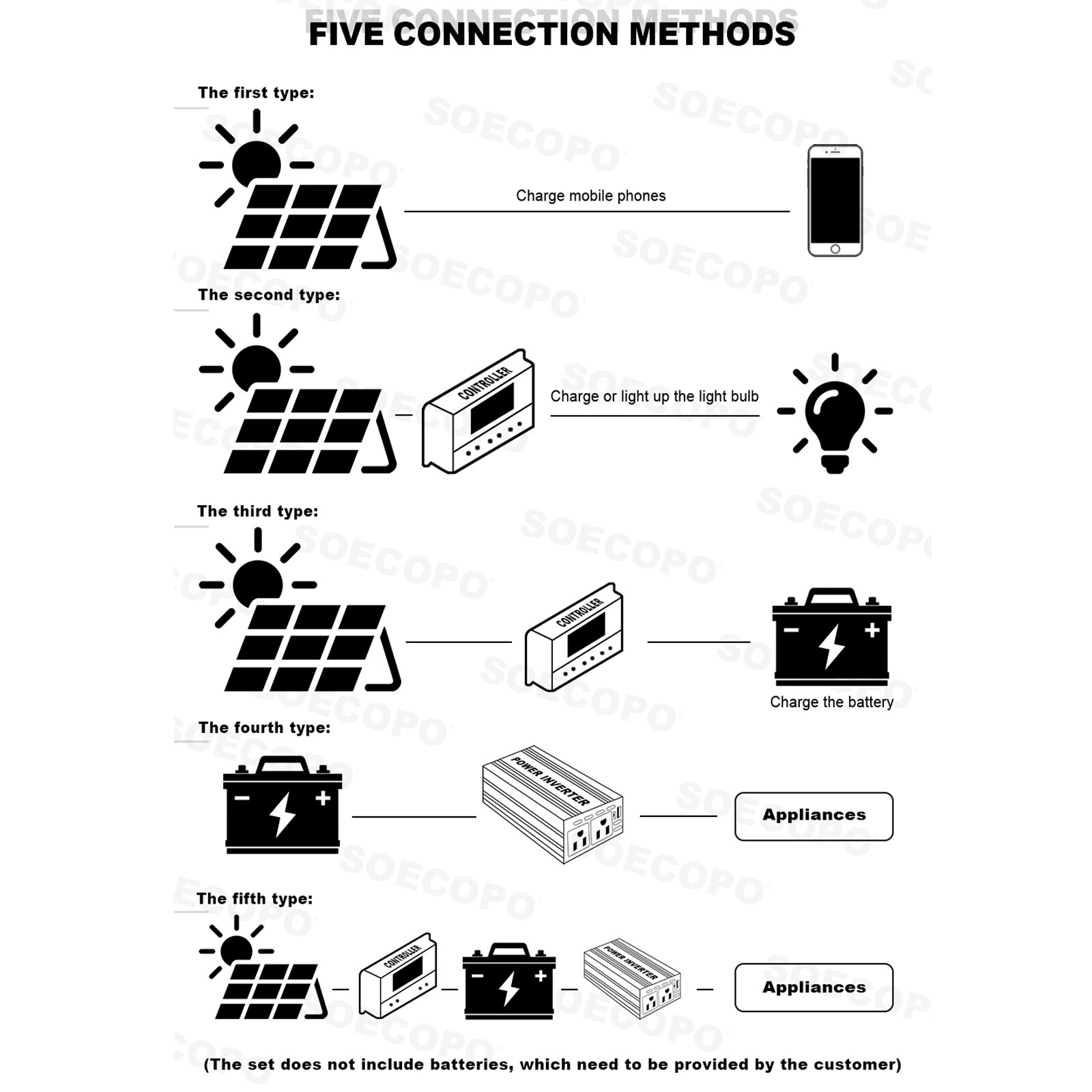 6000W 100A Solar Panel Set Solar Power Inverter Generator Home 110V Grid System