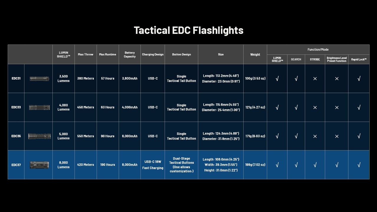 Nitecore EDC37 8000 LM USB-C Rechargeable Flat EDC Ultimate Tactical Flashlight