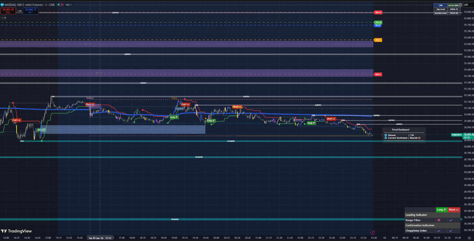 Trading Toolkit 2 Premium TradingView Indicators Strategy + Gaps
