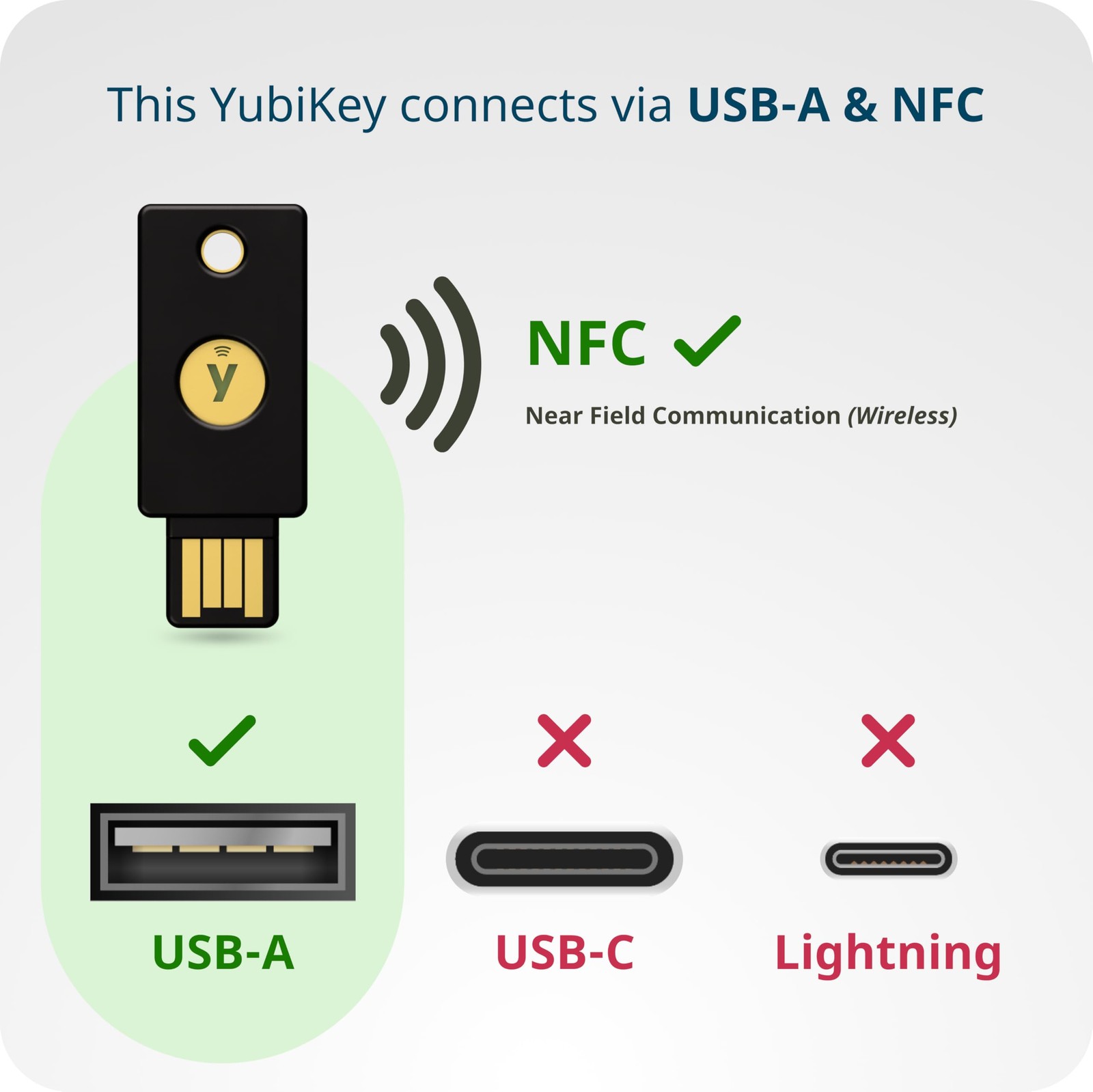 YubiKey 5 NFC - Multi-Factor authentication (MFA) Security Key and passkey, Conn