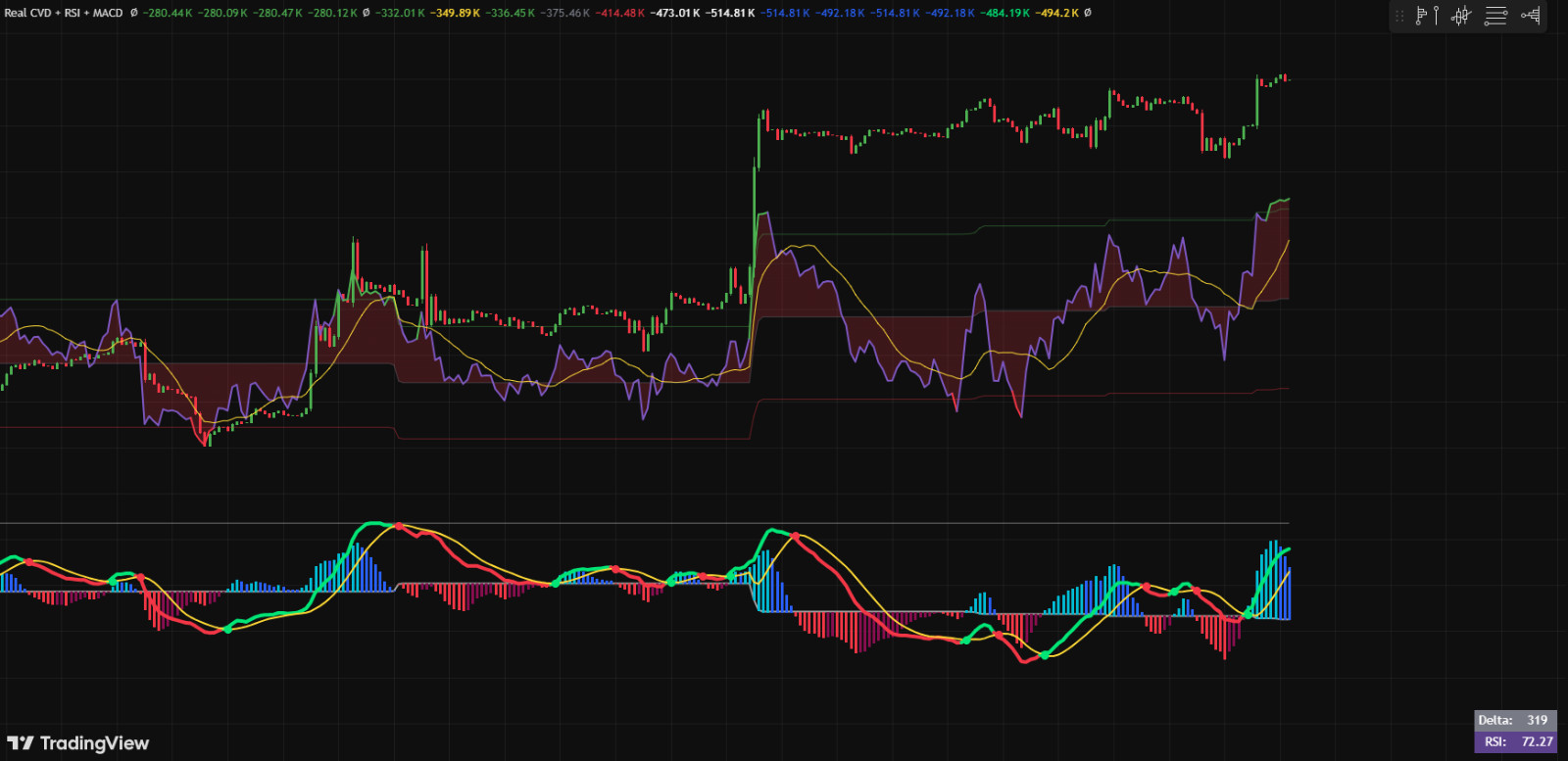 TradingView CVD + RSI + MACD Into ONE Indicator