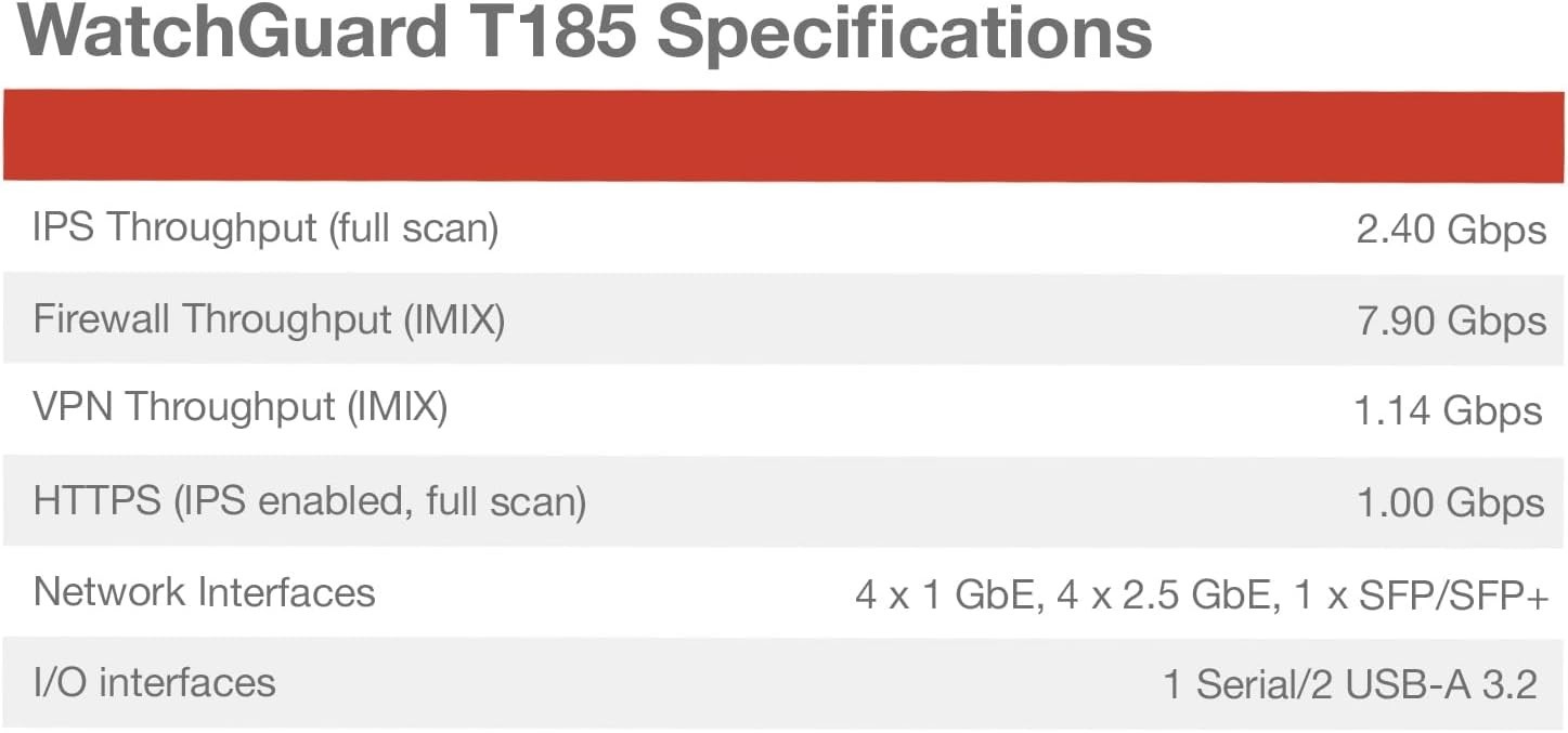 WatchGuard Firebox T185 with 5 year Basic Security Suite WGT185035