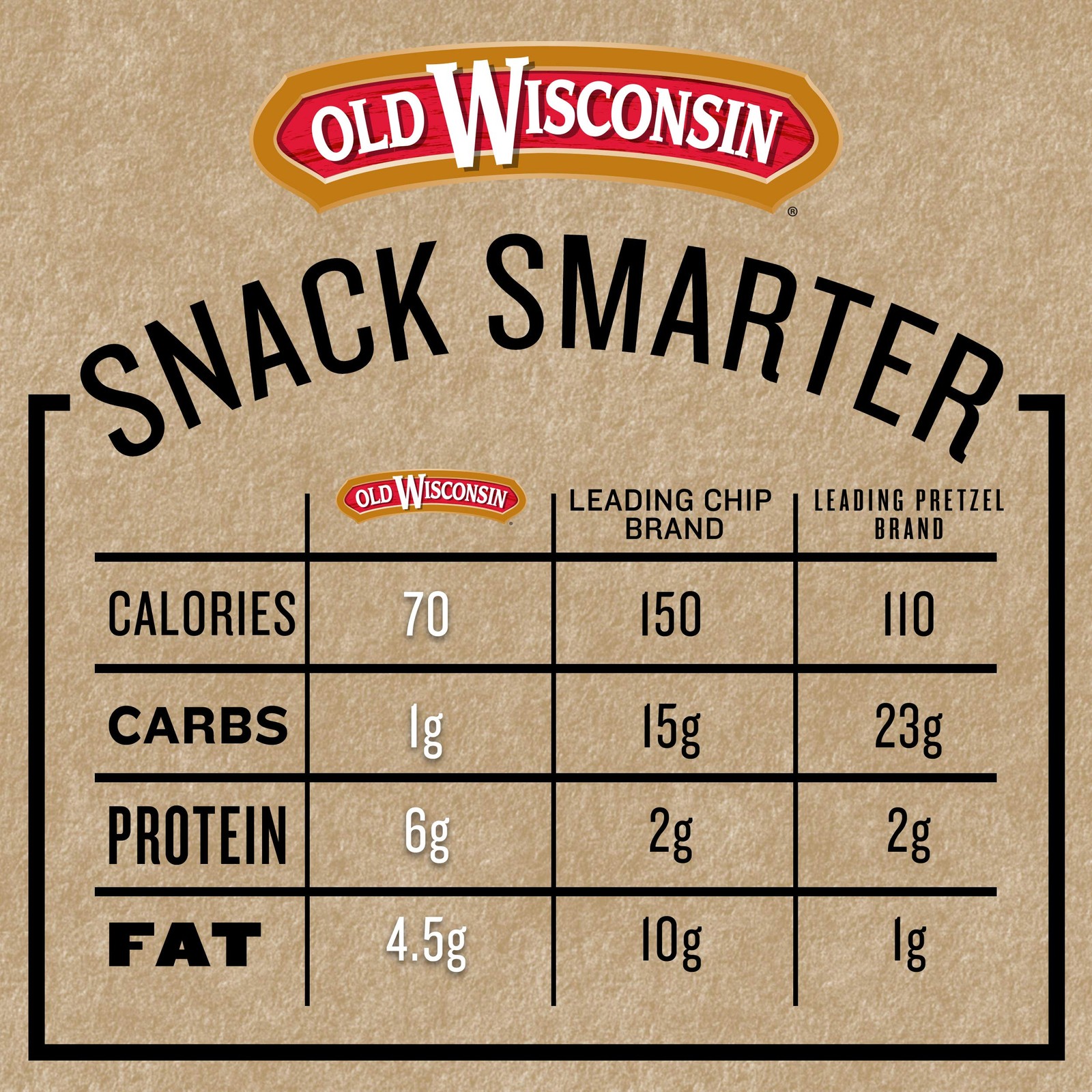 Old Wisconsin Turkey Sausage Snack Sticks, Naturally Smoked, Ready to Eat