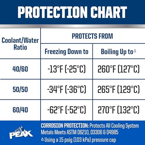 Titanium Prediluted Antifreeze and Coolant for All Engine Cooling Concentrate
