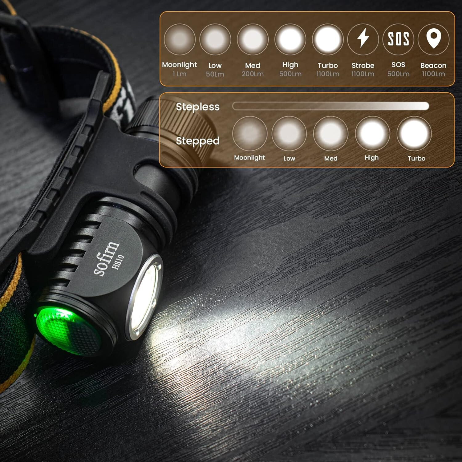Sofirn HS10 LED Headlamp Rechargeable, 1100 Lumens Right Angle Flashlight