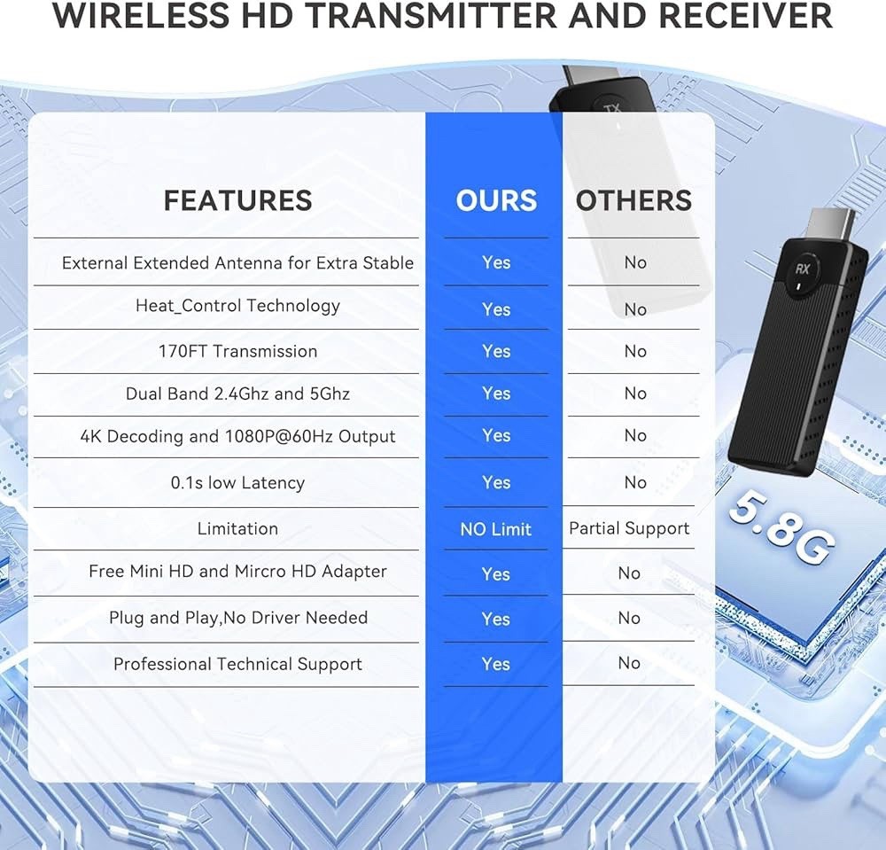 Wireless HD Transmitter and Receiver Kit 4K 2.4G 5Ghz Screen Mirror and Screen E