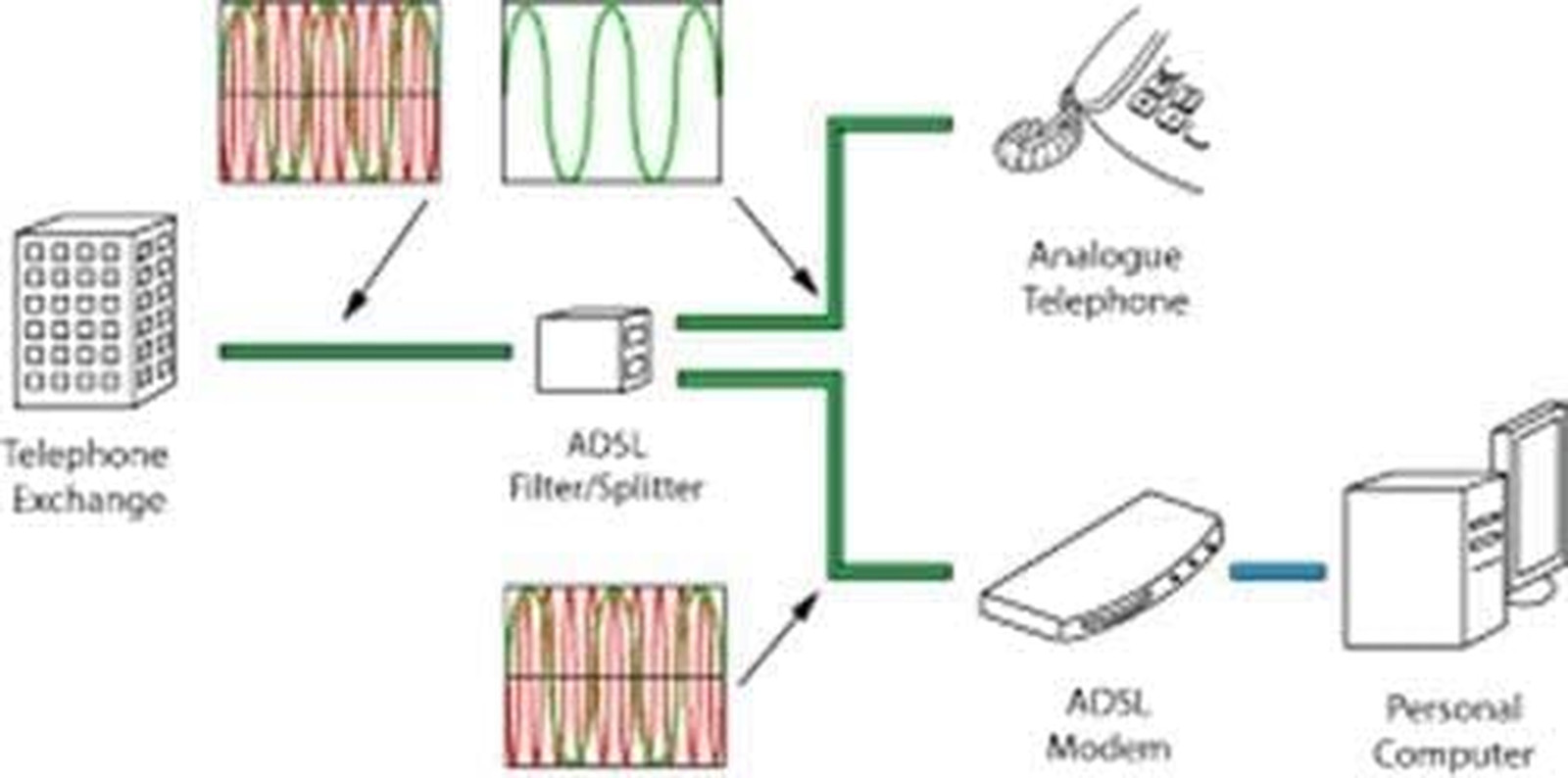 In-Line DSL Filter W/Splitter