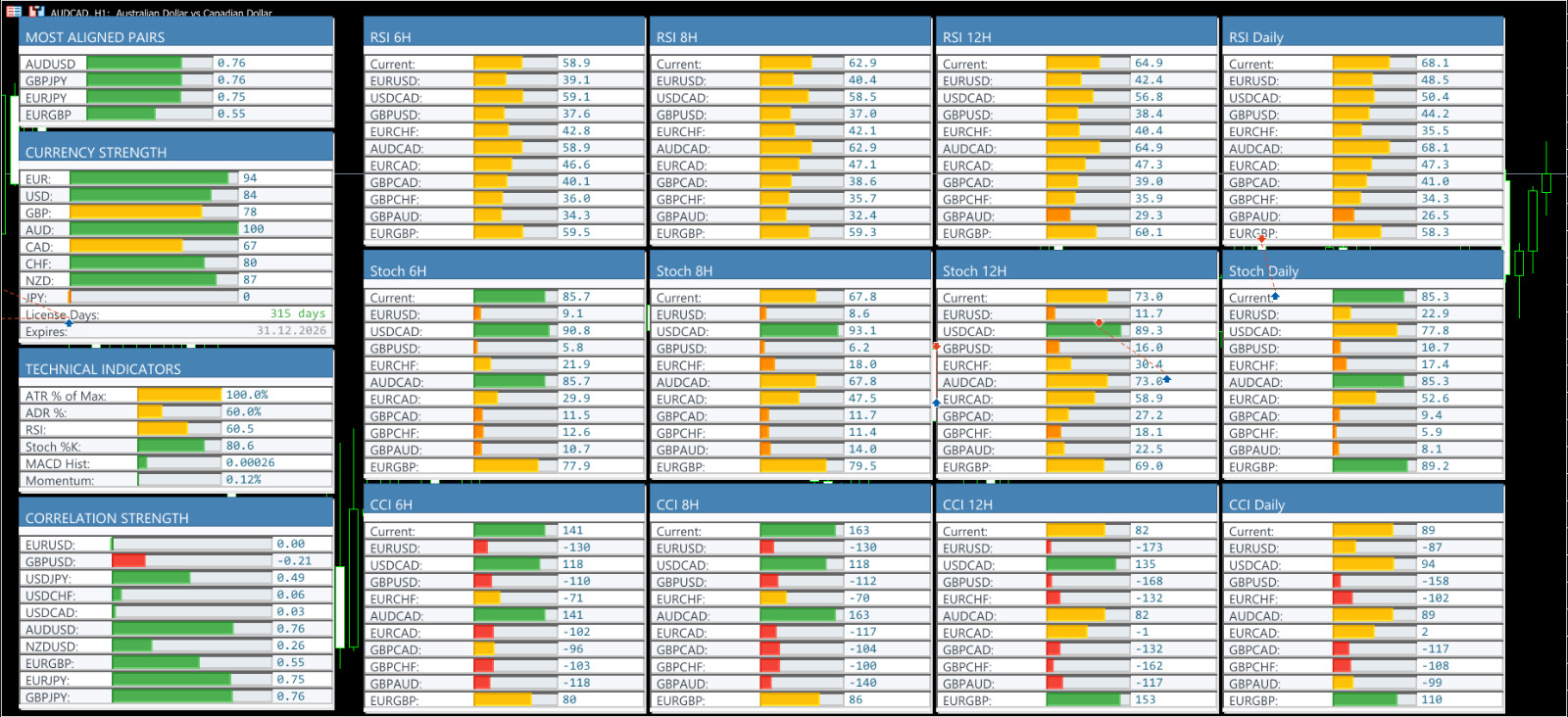 Currency Strength Dashboard Info Panel - MT5 - 6 Months License