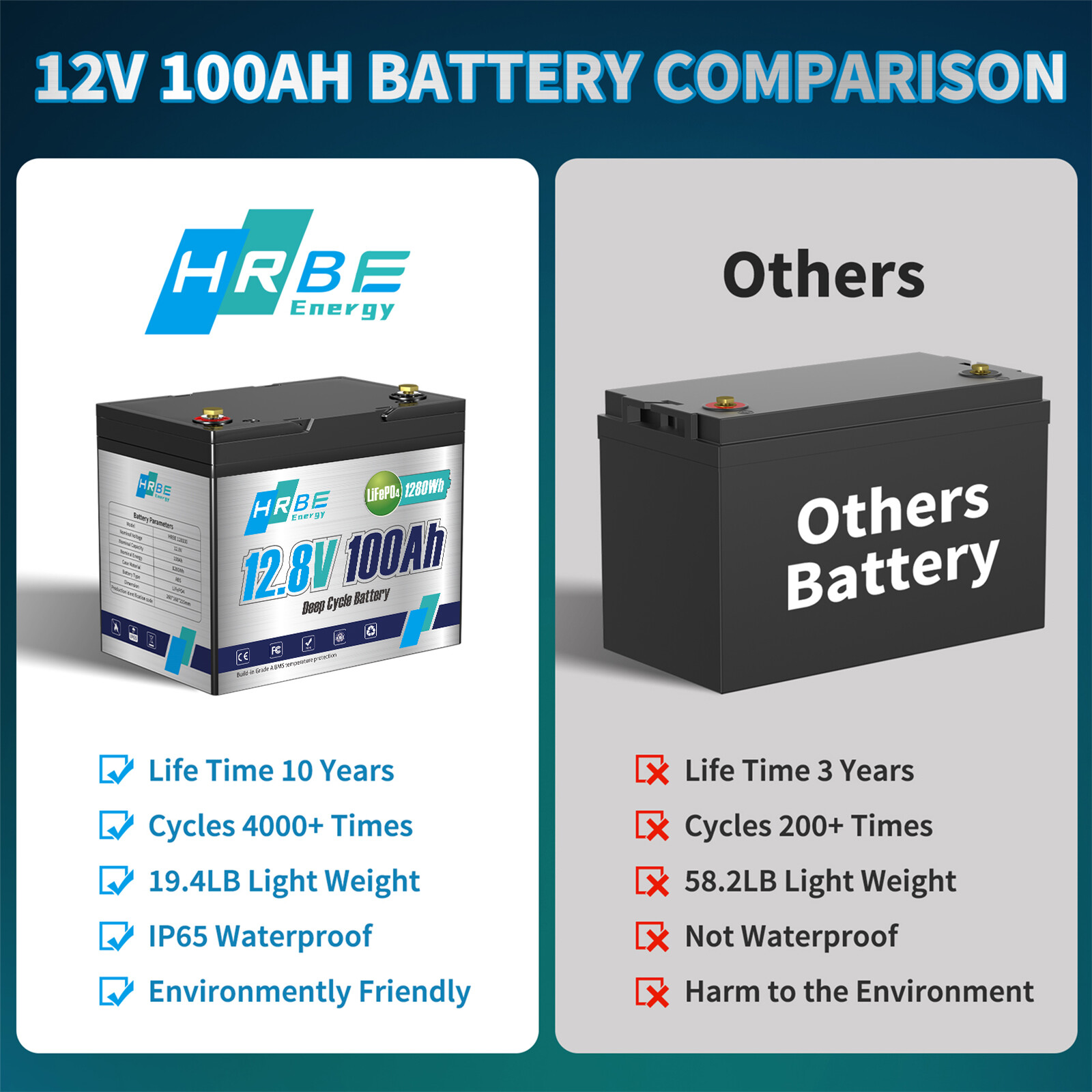 2 Pack 12V 100Ah LiFePO4 Deep Cycle Lithium Battery 100A BMS for Solar RV 24V