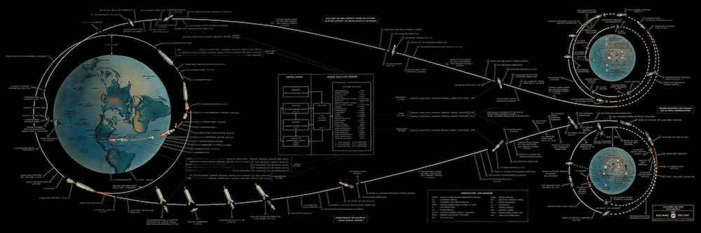 Apollo Mission Trajectory Plot Sourced from NASA Documents