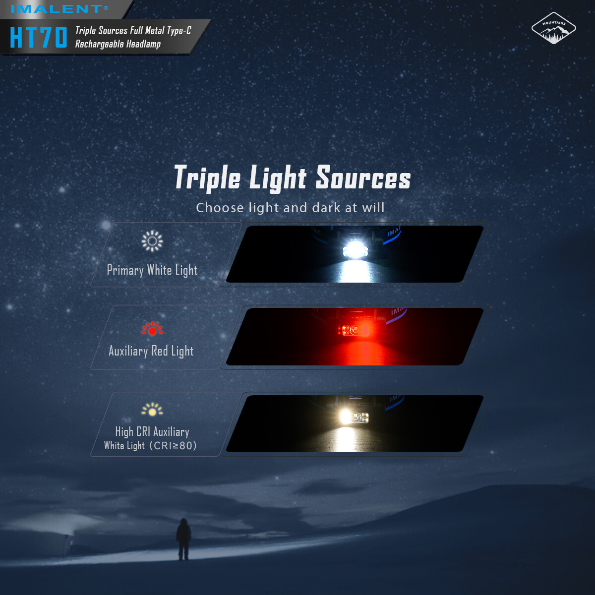 IMALENT HT70 3500 Lumen LED Rechargeable Headlamp Flashlight Waterproof Light