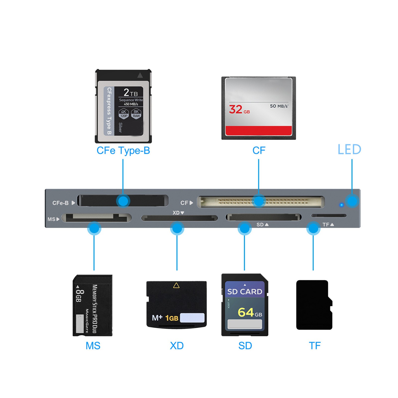 Multi Card Reader USB3.2 Gen2 10Gbps CFexpress Type B/CF/MS/XD/SD/TF Card Reader