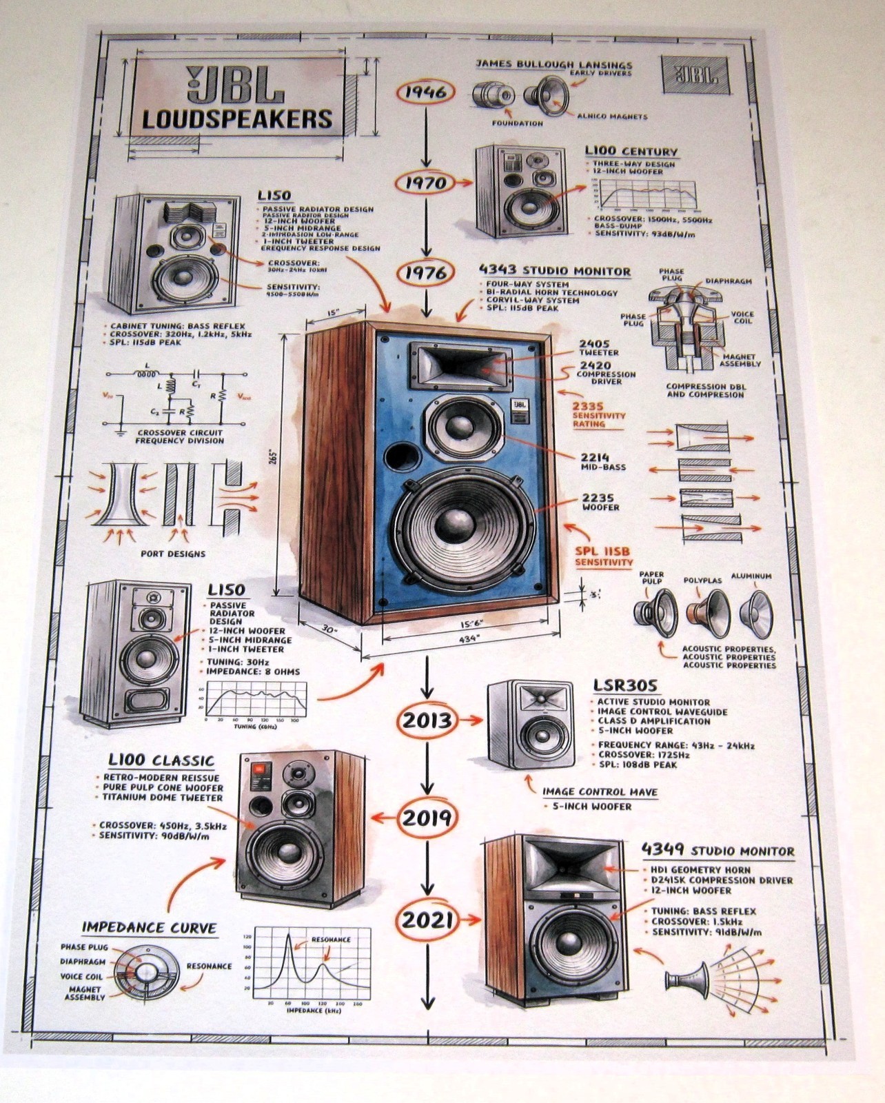JBL Studio Monitors Poster 19" x 13" Audiophile Vintage Speakers! 1946-2021 L100