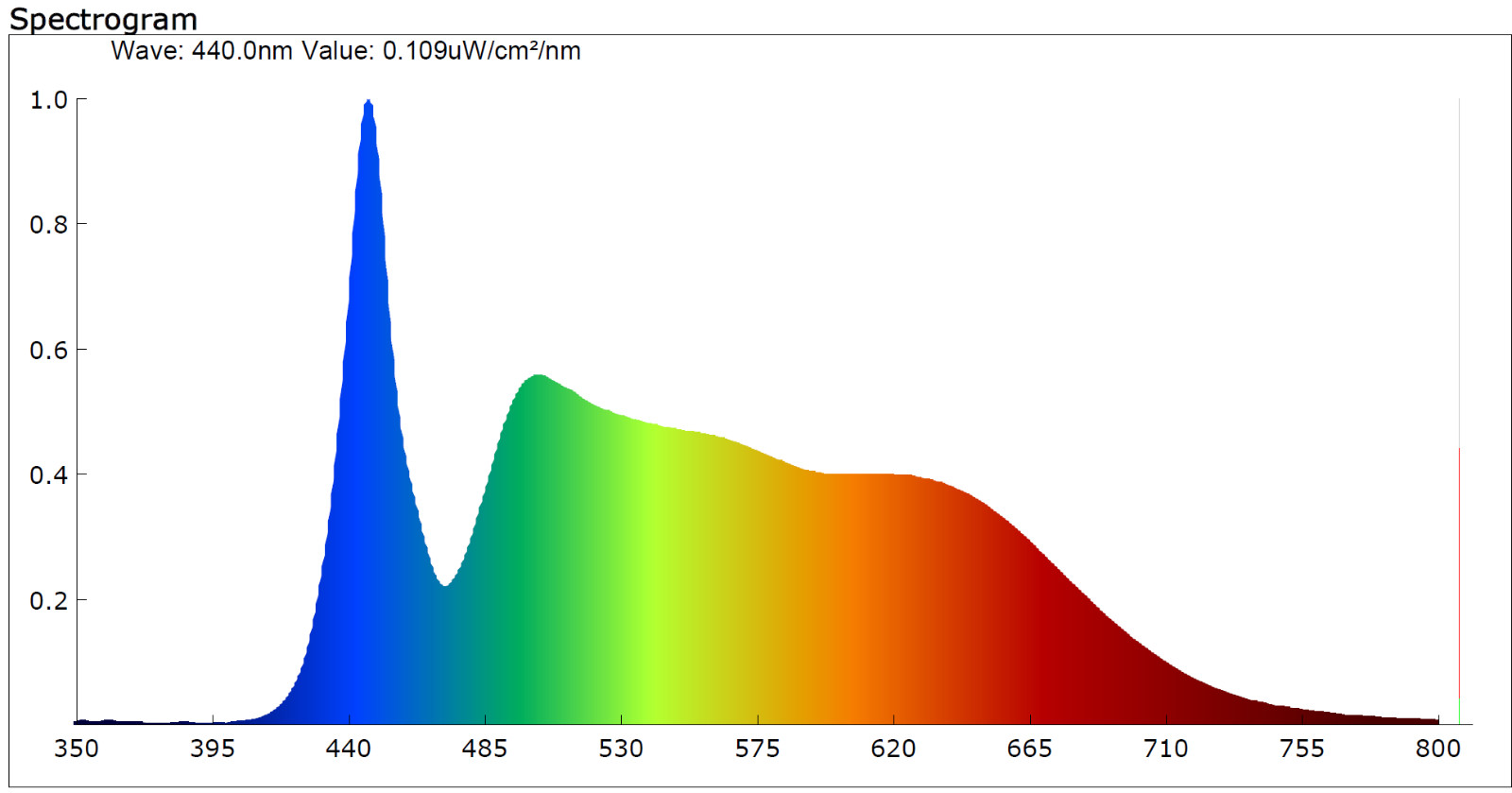 50x 2835 LED Cool White 6500K 150mA, CRI 90