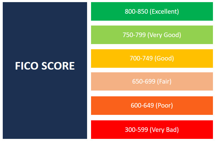 CREDIT SCORE FICO BUILDER IMPROVE INCREASE CITIBANK AUTH USER $1000 OPEN AUG '25