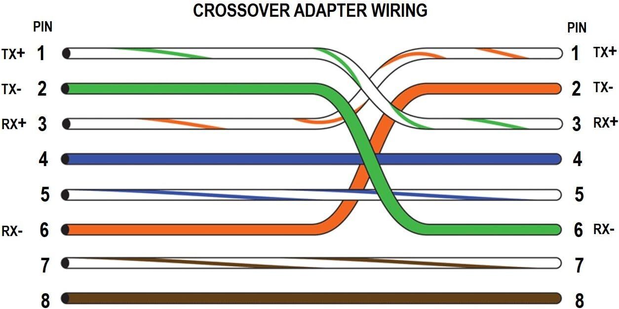 Network CrossOver Adapter CAT6 CAT5E Ethernet