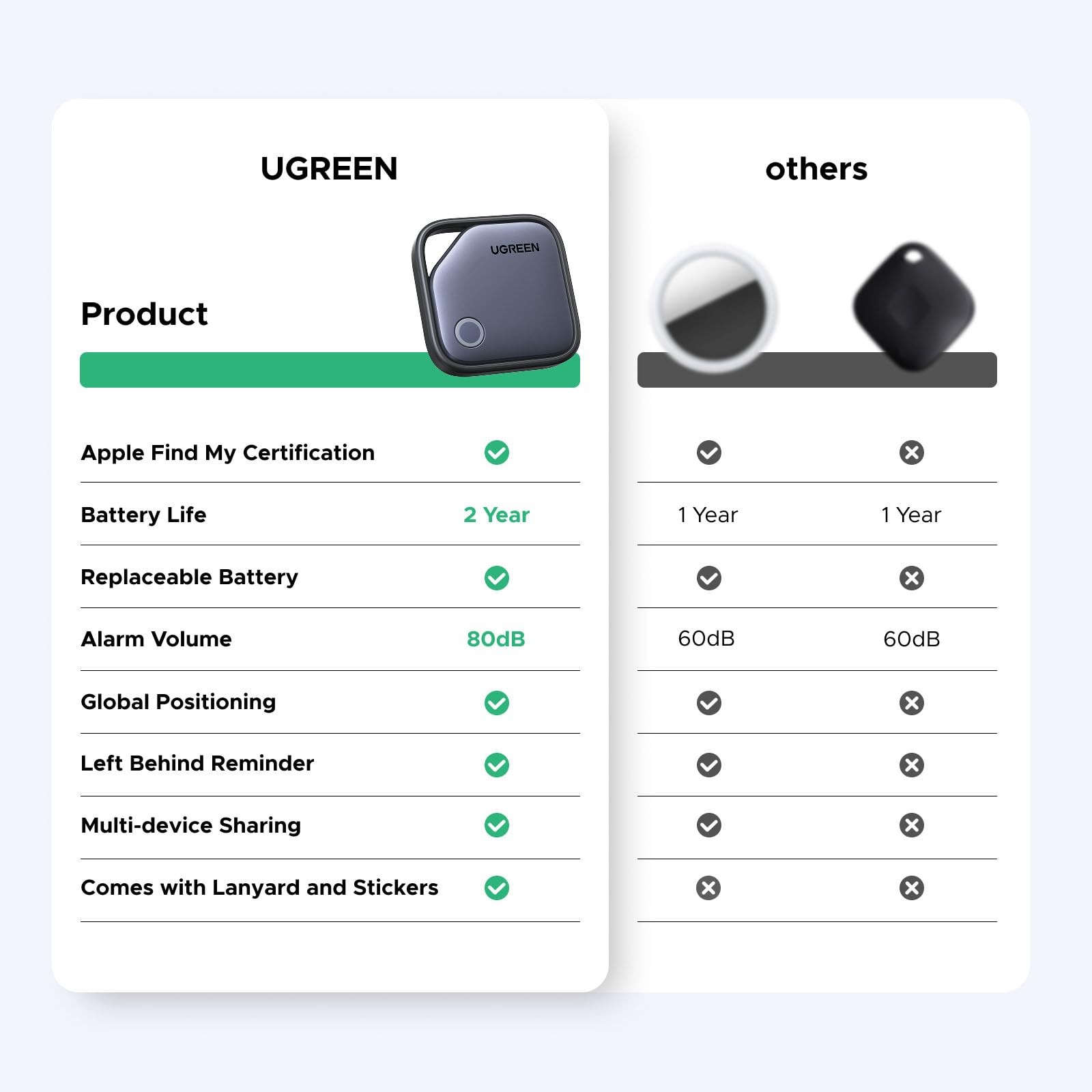 UGREEN FineTrack Air Tracker Tags (iOS Only) 2 Pack, 2-Year Replaceable...