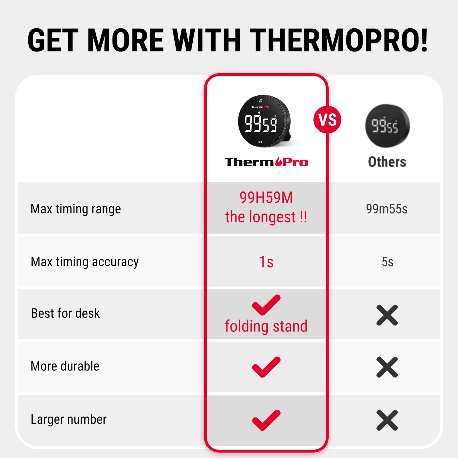 TempPro TM04 Digital Kitchen Timer 99-Minute LED Magnetic One-Touch Control Time
