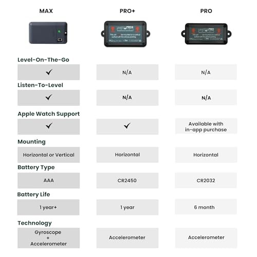 LevelMatePRO Wireless RV Leveling System, Bluetooth Leveler for Campers, Must