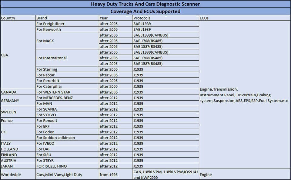 OBD2 9 Pin Code Reader For Ford John Deere Case IH Massey Ferguson Engine System