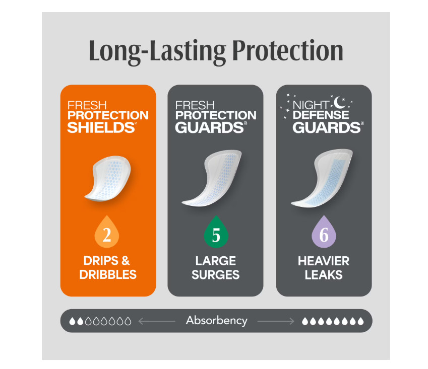 (3 pack) Depend Shields Incontinence Pads for Men, Light Absorbency, 58 Count