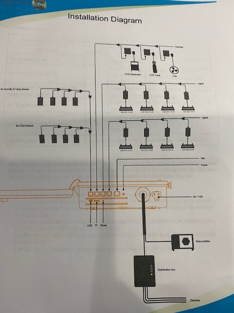 Environmental controller, greenhouse, indoor controller, Grow controller program