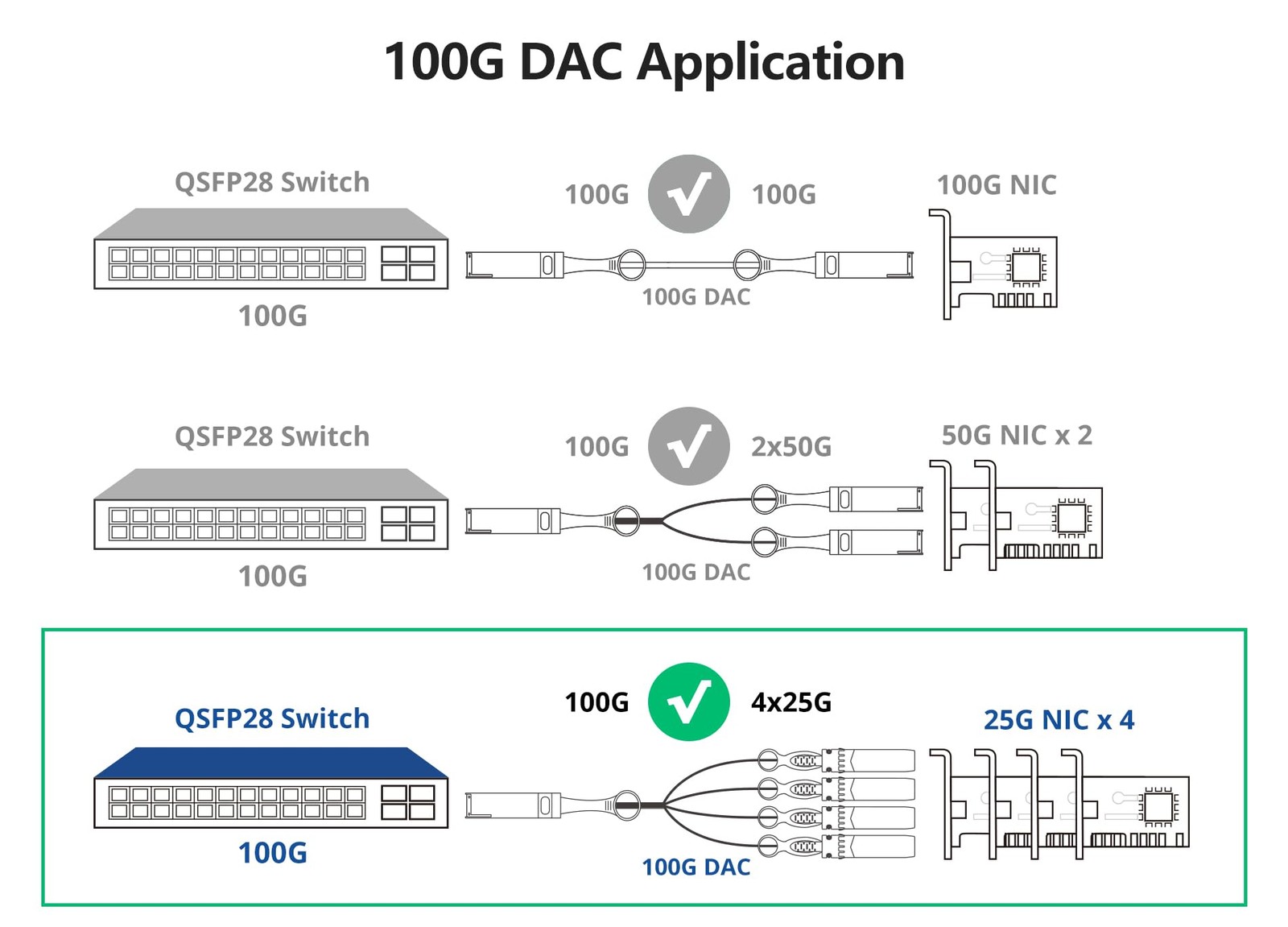 10Gtek 100G QSFP28 to 4X 25G SFP28 Breakout DAC Passive 1m, Q28-4S