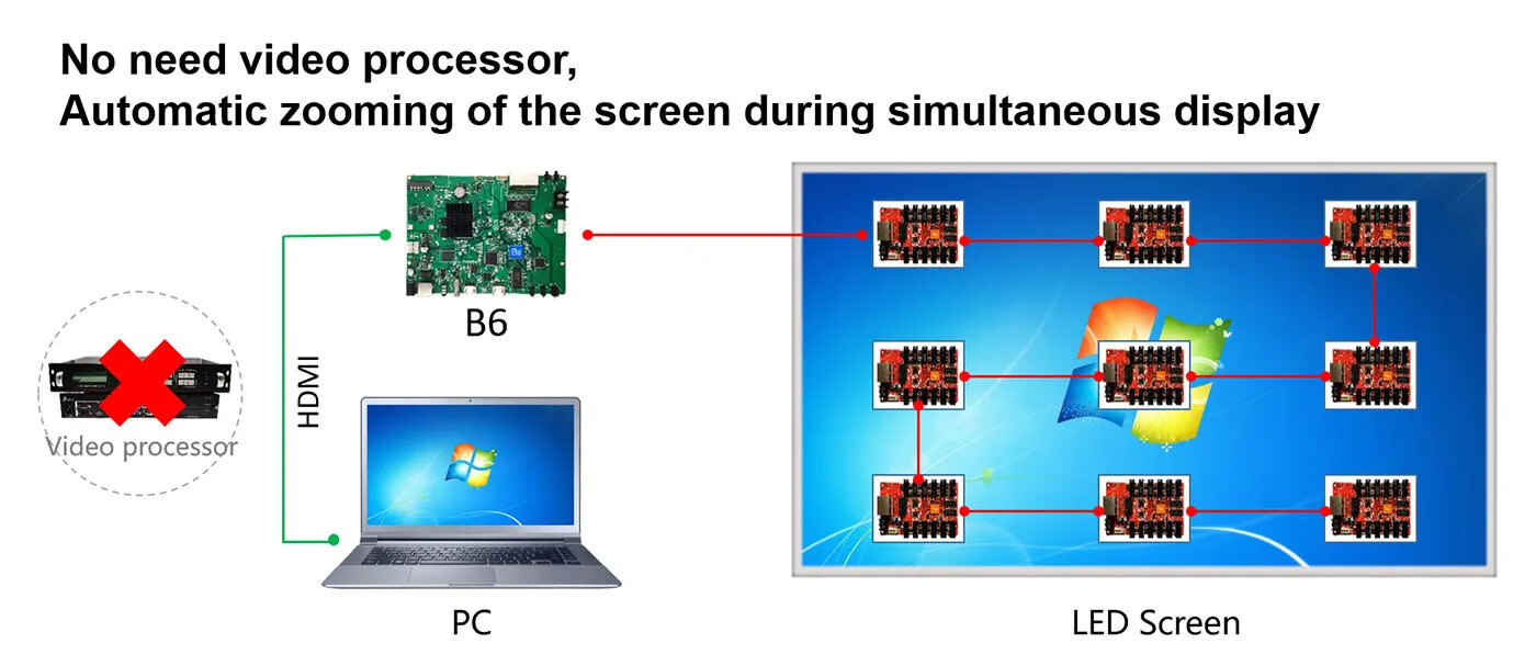 Huidu HD-B6 RGB Synchronous Asynchronous Controller Card Advertising Machine
