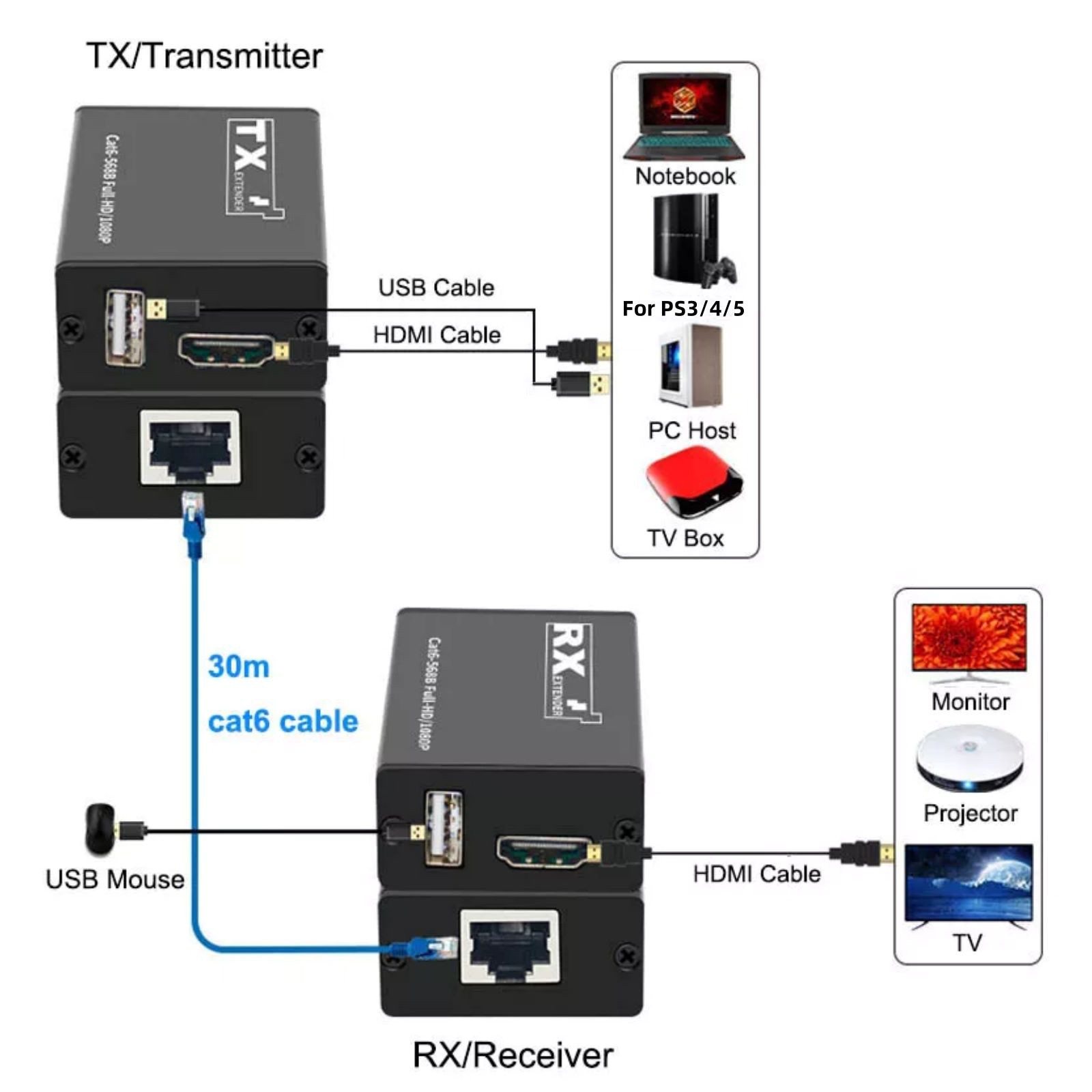 30M USB KVM HDMI Extender Adapter RJ45 Cat6 Ethernet Network Cable Accessories