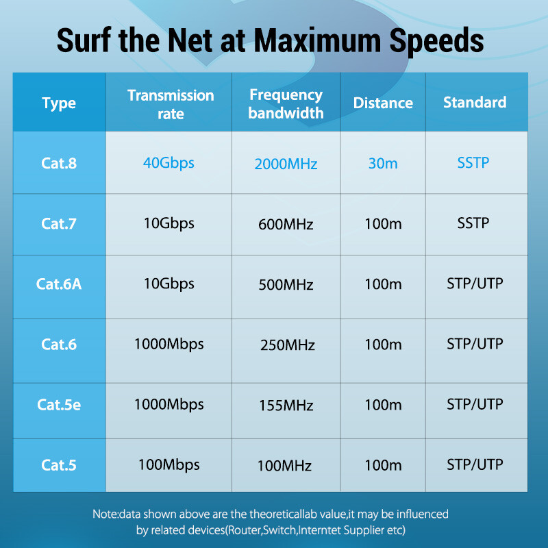 Vention Cat8 Ethernet Cable SSTP 40Gbps 2000MHz Cat 8 RJ45 Network Lan Patch Cor