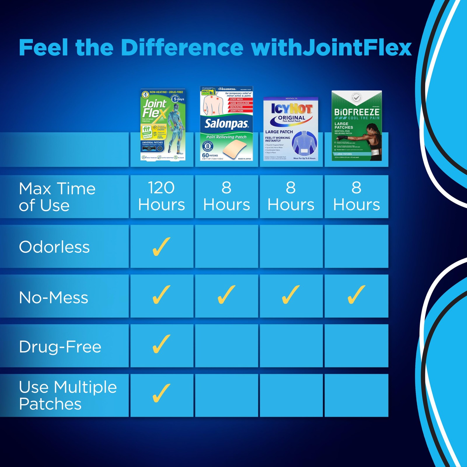 JointFlex FIT Therapy Far Infrared Patch Trial Pack, Supports Continuous...