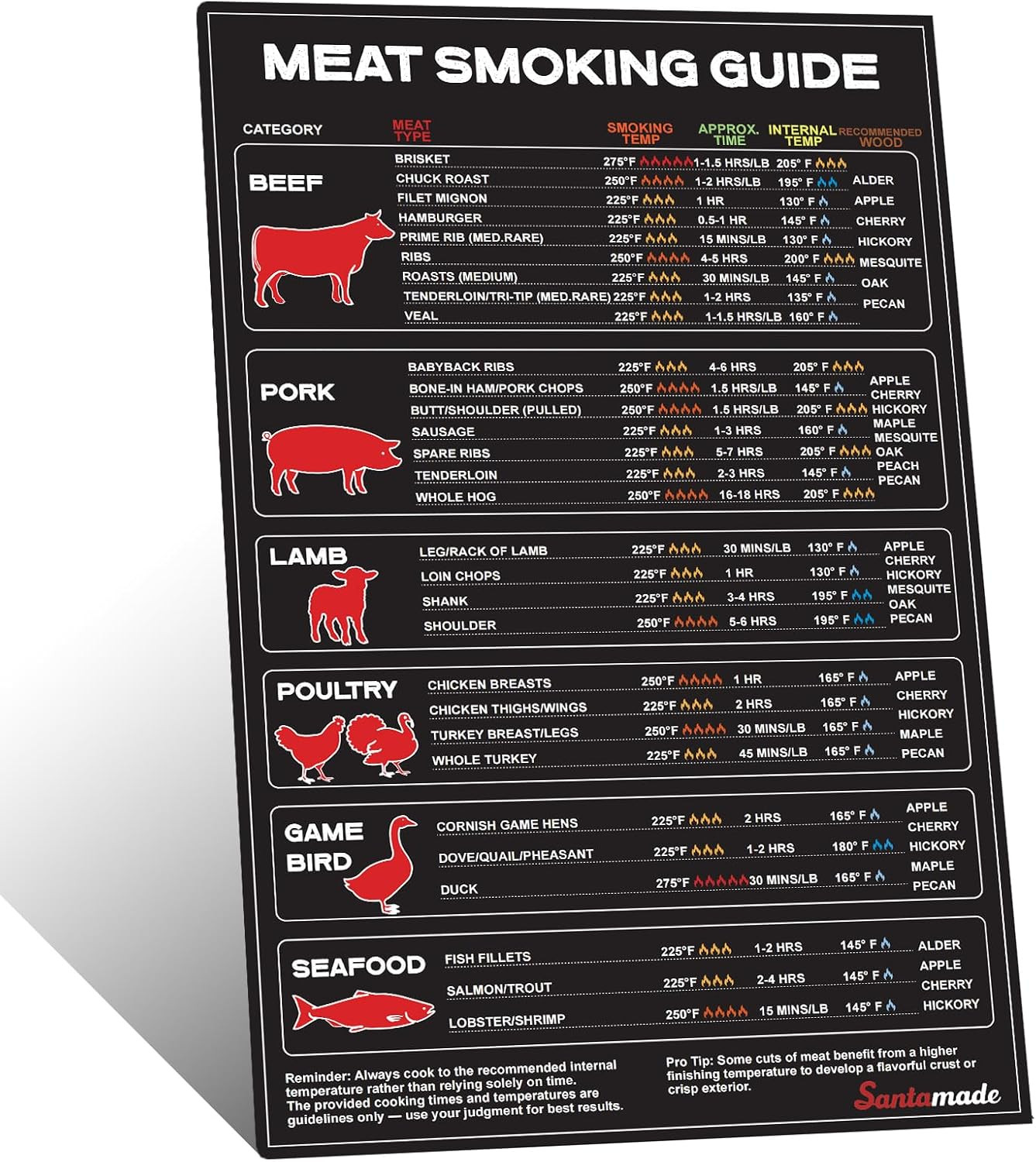 Meat Temperature BBQ Smoker Guide, Smoking Grill Accessories - Wood, Time, & Tem