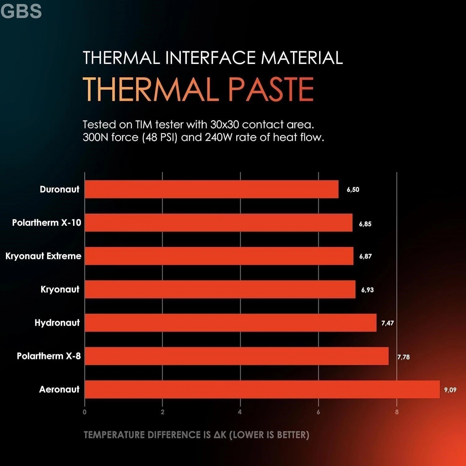 Thermal Grizzly Kryonaut theHigh Performance Thermal Paste Cooling All Processor