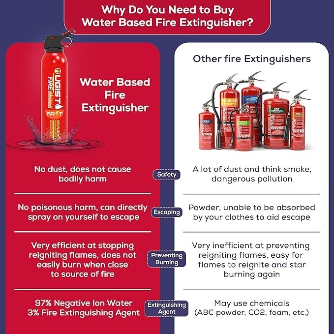 4 In1 Fire Extinguisher with Mount Fire Extinguishers for the House/Car/Kitchen.
