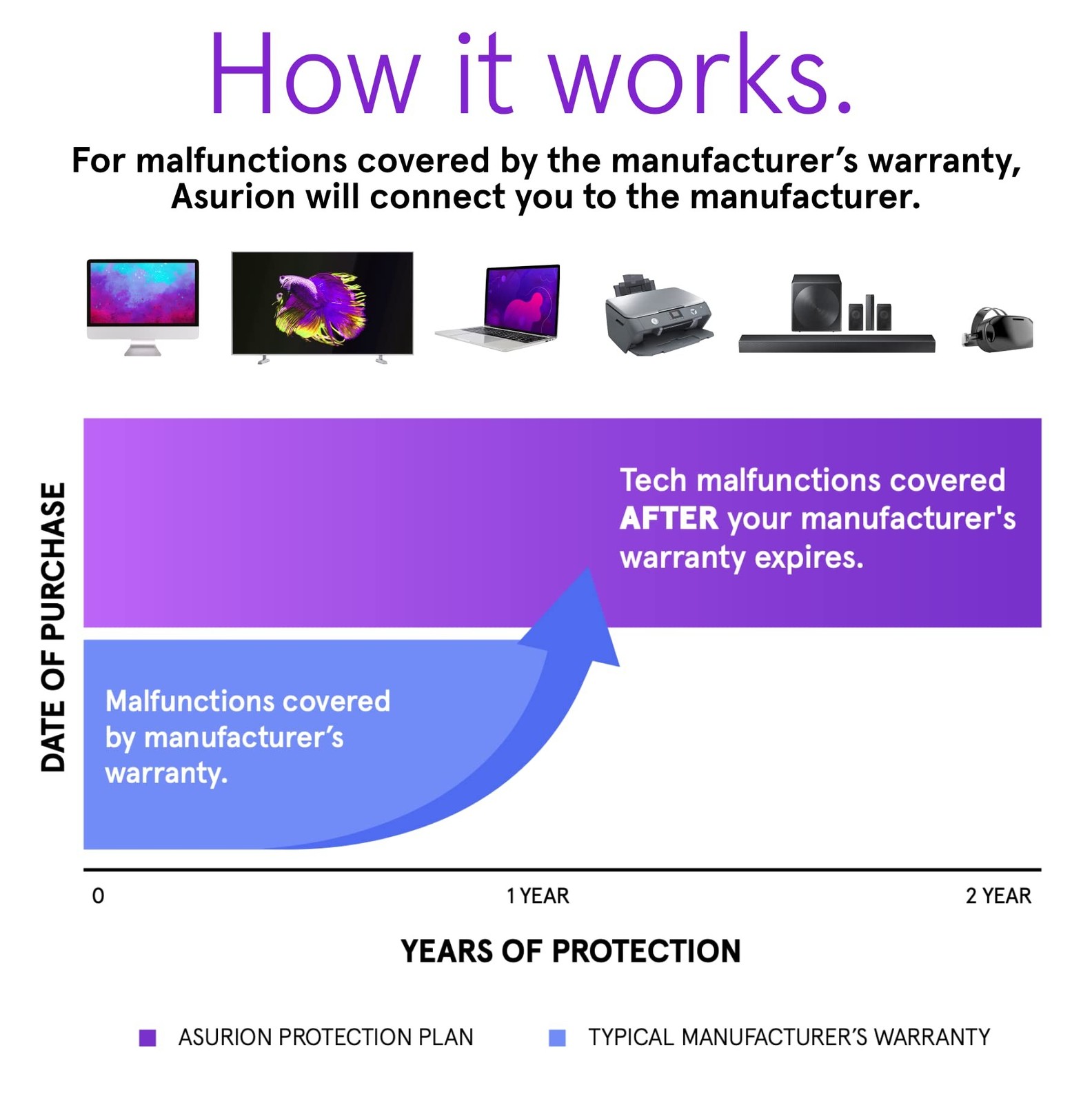 ASURION 2 Year Desktop Protection Plan ($50 - $59.99)