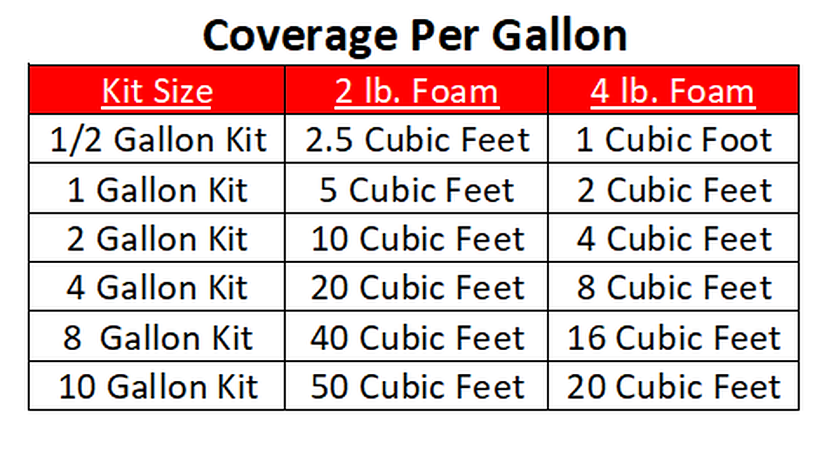 Liquid 4Lb Density Expanding 2 Part Closed Cell Polyurethane Pour Foam: 2Gal.Kit