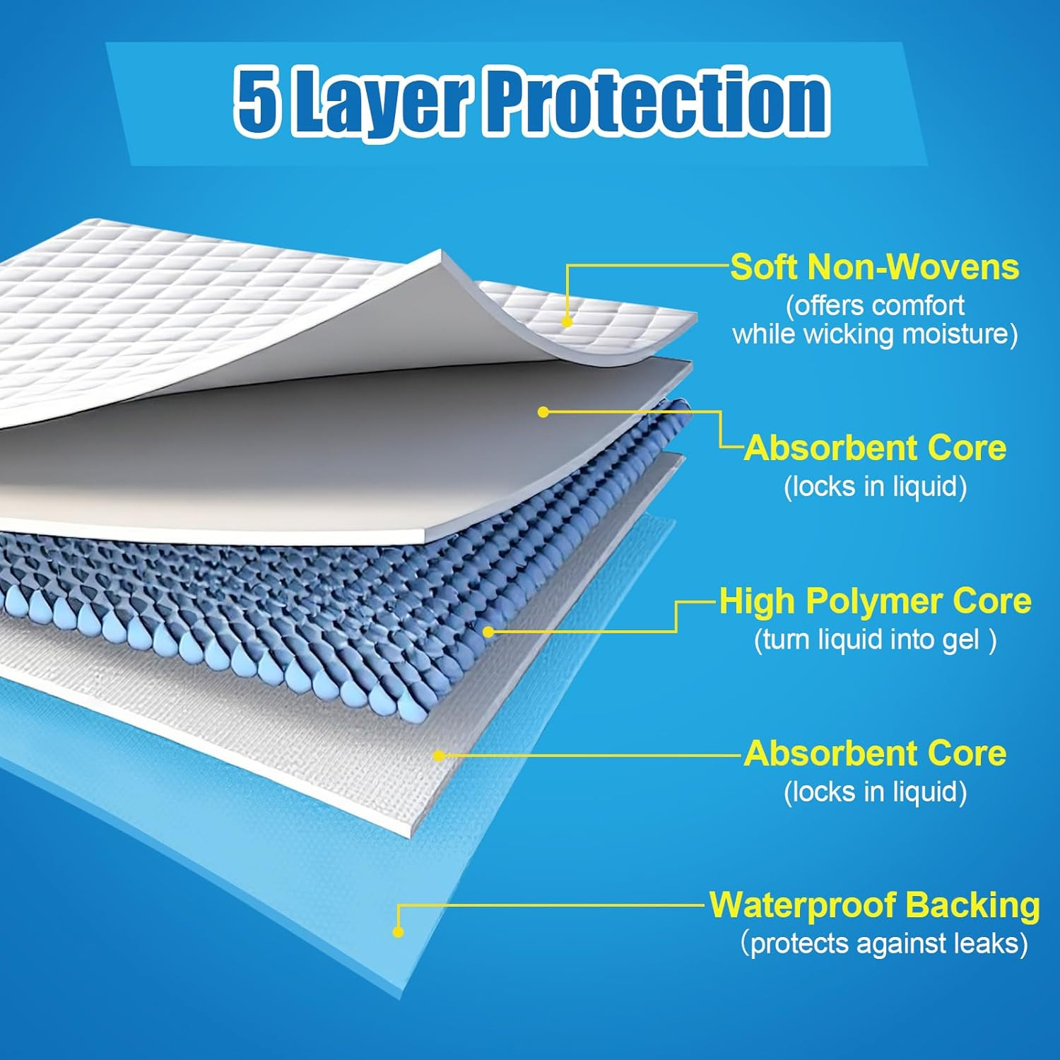 50 Count 30” X 36”Bed Pads Disposable Adult Super Absorbent 5-Layer Chucks Pads