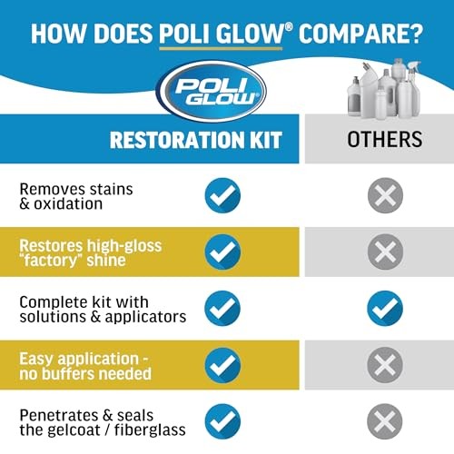 Poli Glow Basic Kit — Complete Fiberglass Restorer for Boats and RVs and