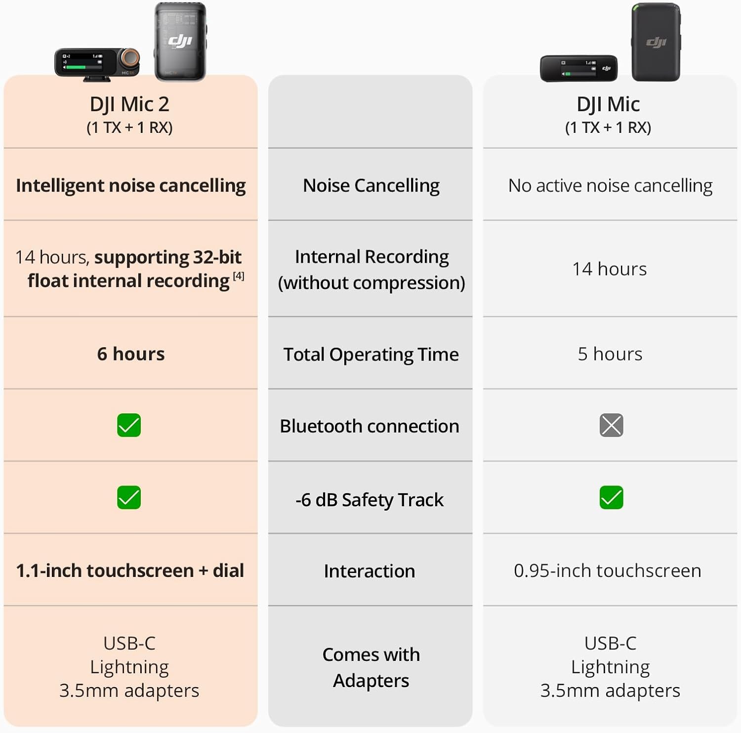 DJI Mic 2(1TX+1RX),Wireless Microphone Noise Cancelling Fit iPhone,Android,Camer