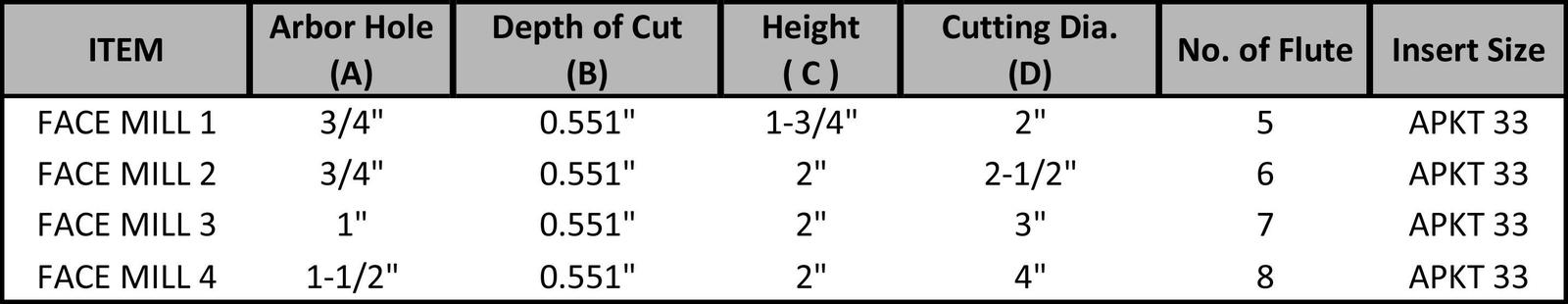 90 Degree Indexable Face Mill Cutter