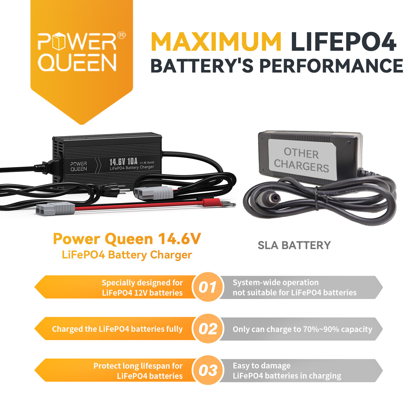 Power Queen 14.6V 10A Smart Battery Charger for 12V Lithium LiFePO4 Batteries